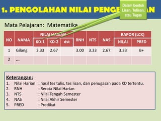 1. PENGOLAHAN NILAI PENGETAHUAN
NO NAMA
NILAI HARIAN
RNH NTS NAS
RAPOR (LCK)
KD-1 KD-2 dst NILAI PRED
1 Gilang 3.33 2.67 3.00 3.33 2.67 3.33 B+
2 ...
Keterangan:
1. Nilai Harian : hasil tes tulis, tes lisan, dan penugasan pada KD tertentu.
2. RNH : Rerata Nilai Harian
3. NTS : Nilai Tengah Semester
4. NAS : Nilai Akhir Semester
5. PRED : Predikat
Mata Pelajaran: Matematika
Dalam bentuk
Lisan, Tulisan,
atau Tugas
Dalam bentuk
Lisan, Tulisan,
atau Tugas
 