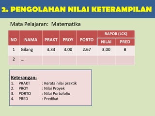 2. PENGOLAHAN NILAI KETERAMPILAN
NO NAMA PRAKT PROY PORTO
RAPOR (LCK)
NILAI PRED
1 Gilang 3.33 3.00 2.67 3.00 B
2 ...
Keterangan:
1. PRAKT : Rerata nilai praktik
2. PROY : Nilai Proyek
3. PORTO : Nilai Portofolio
4. PRED : Predikat
Mata Pelajaran: Matematika
 