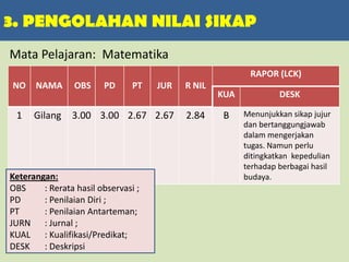 3. PENGOLAHAN NILAI SIKAP
NO NAMA OBS PD PT JUR R NIL
RAPOR (LCK)
KUA DESK
1 Gilang 3.00 3.00 2.67 2.67 2.84 B Menunjukkan sikap jujur
dan bertanggungjawab
dalam mengerjakan
tugas. Namun perlu
ditingkatkan kepedulian
terhadap berbagai hasil
budaya.Keterangan:
OBS : Rerata hasil observasi ;
PD : Penilaian Diri ;
PT : Penilaian Antarteman;
JURN : Jurnal ;
KUAL : Kualifikasi/Predikat;
DESK : Deskripsi
Mata Pelajaran: Matematika
 