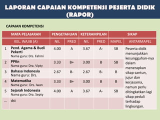 MATA PELAJARAN PENGETAHUAN KETERAMPILAN SIKAP
KEL. WAJIB (A) NIL PRED NIL PRED MAPEL ANTARMAPEL
1 Pend. Agama & Budi
Pekerti
Nama guru: Drs. Fahmi
4.00 A 3.67 A- SB Peserta didik
menunjukkan
kesungguhan-nya
dalam
menerapkan
sikap santun,
jujur dan
kerjasama,
namun perlu
ditingkatkan lagi
sikap peduli
terhadap
lingkungan.
2 PPKn
Nama guru: Dra. Vipty
3.33 B+ 3.00 B SB
3 Bahasa Indonesia
Nama guru: Drs.
2.67 B- 2.67 B- B
4 Matematika
Nama guru: Drs. Iwan
3.33 B+ 3.00 B B
5 Sejarah Indonesia
Nama guru: Dra. Septy
4.00 A 3.67 A- SB
... dst
CAPAIAN KOMPETENSI
 