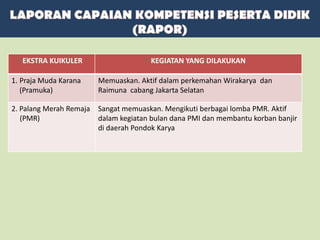 EKSTRA KUIKULER KEGIATAN YANG DILAKUKAN
1. Praja Muda Karana
(Pramuka)
Memuaskan. Aktif dalam perkemahan Wirakarya dan
Raimuna cabang Jakarta Selatan
2. Palang Merah Remaja
(PMR)
Sangat memuaskan. Mengikuti berbagai lomba PMR. Aktif
dalam kegiatan bulan dana PMI dan membantu korban banjir
di daerah Pondok Karya
 