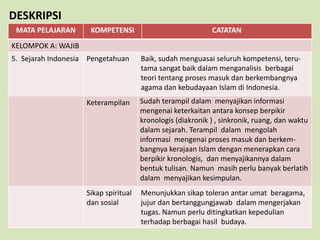 MATA PELAJARAN KOMPETENSI CATATAN
KELOMPOK A: WAJIB
5. Sejarah Indonesia Pengetahuan Baik, sudah menguasai seluruh kompetensi, teru-
tama sangat baik dalam menganalisis berbagai
teori tentang proses masuk dan berkembangnya
agama dan kebudayaan Islam di Indonesia.
Keterampilan Sudah terampil dalam menyajikan informasi
mengenai keterkaitan antara konsep berpikir
kronologis (diakronik ) , sinkronik, ruang, dan waktu
dalam sejarah. Terampil dalam mengolah
informasi mengenai proses masuk dan berkem-
bangnya kerajaan Islam dengan menerapkan cara
berpikir kronologis, dan menyajikannya dalam
bentuk tulisan. Namun masih perlu banyak berlatih
dalam menyajikan kesimpulan.
Sikap spiritual
dan sosial
Menunjukkan sikap toleran antar umat beragama,
jujur dan bertanggungjawab dalam mengerjakan
tugas. Namun perlu ditingkatkan kepedulian
terhadap berbagai hasil budaya.
DESKRIPSI
 