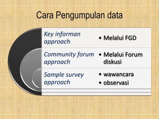 Cara Pengumpulan data
Key informan
approach
Community forum
approach
Sample survey
approach
• Melalui FGD
• Melalui Forum
diskusi
• wawancara
• observasi
 