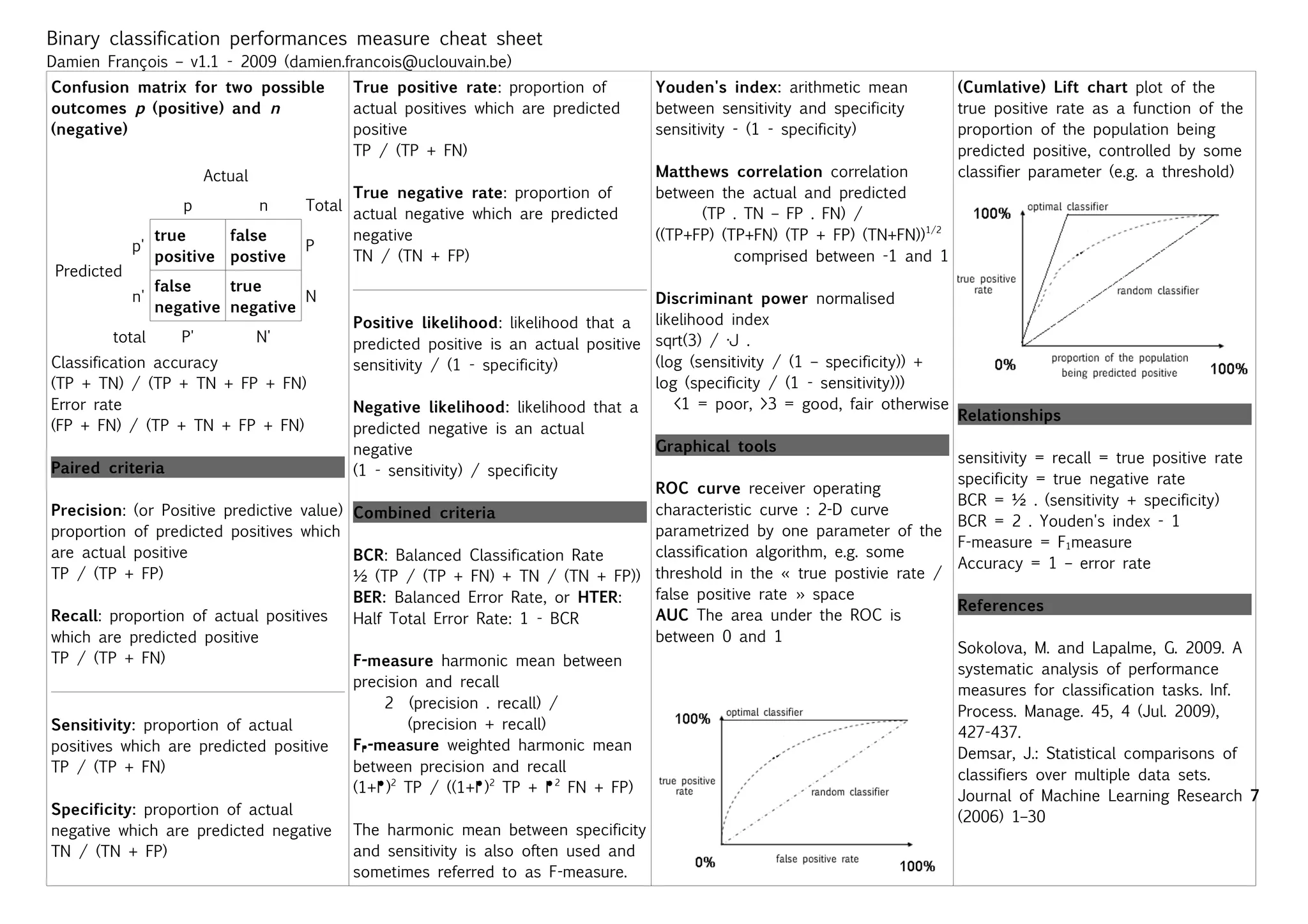 Binary classification performances measure cheat sheet
Damien François – v1.1 - 2009 (damien.francois@uclouvain.be)
Confusion matrix for two possible
outcomes p (positive) and n
(negative)
Actual
p n Total
Predicted
p'
true
positive
false
postive
P
n'
false
negative
true
negative
N
total P' N'
Classification accuracy
(TP + TN) / (TP + TN + FP + FN)
Error rate
(FP + FN) / (TP + TN + FP + FN)
Paired criteria
Precision: (or Positive predictive value)
proportion of predicted positives which
are actual positive
TP / (TP + FP)
Recall: proportion of actual positives
which are predicted positive
TP / (TP + FN)
Sensitivity: proportion of actual
positives which are predicted positive
TP / (TP + FN)
Specificity: proportion of actual
negative which are predicted negative
TN / (TN + FP)
True positive rate: proportion of
actual positives which are predicted
positive
TP / (TP + FN)
True negative rate: proportion of
actual negative which are predicted
negative
TN / (TN + FP)
Positive likelihood: likelihood that a
predicted positive is an actual positive
sensitivity / (1 - specificity)
Negative likelihood: likelihood that a
predicted negative is an actual
negative
(1 - sensitivity) / specificity
Combined criteria
BCR: Balanced Classification Rate
½ (TP / (TP + FN) + TN / (TN + FP))
BER: Balanced Error Rate, or HTER:
Half Total Error Rate: 1 - BCR
F-measure harmonic mean between
precision and recall
2 (precision . recall) /
(precision + recall)
Fβ-measure weighted harmonic mean
between precision and recall
(1+β)2
TP / ((1+β)2
TP + β2
FN + FP)
The harmonic mean between specificity
and sensitivity is also often used and
sometimes referred to as F-measure.
Youden's index: arithmetic mean
between sensitivity and specificity
sensitivity - (1 - specificity)
Matthews correlation correlation
between the actual and predicted
(TP . TN – FP . FN) /
((TP+FP) (TP+FN) (TP + FP) (TN+FN))1/2
comprised between -1 and 1
Discriminant power normalised
likelihood index
sqrt(3) / π .
(log (sensitivity / (1 – specificity)) +
log (specificity / (1 - sensitivity)))
<1 = poor, >3 = good, fair otherwise
Graphical tools
ROC curve receiver operating
characteristic curve : 2-D curve
parametrized by one parameter of the
classification algorithm, e.g. some
threshold in the « true postivie rate /
false positive rate » space
AUC The area under the ROC is
between 0 and 1
(Cumlative) Lift chart plot of the
true positive rate as a function of the
proportion of the population being
predicted positive, controlled by some
classifier parameter (e.g. a threshold)
Relationships
sensitivity = recall = true positive rate
specificity = true negative rate
BCR = ½ . (sensitivity + specificity)
BCR = 2 . Youden's index - 1
F-measure = F1measure
Accuracy = 1 – error rate
References
Sokolova, M. and Lapalme, G. 2009. A
systematic analysis of performance
measures for classification tasks. Inf.
Process. Manage. 45, 4 (Jul. 2009),
427-437.
Demsar, J.: Statistical comparisons of
classifiers over multiple data sets.
Journal of Machine Learning Research 7
(2006) 1–30
 
