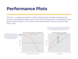 Performance Plots
Lift & Gain - compares the model to random selection when the data is ordered by the
positive class probability (high to low). For each 10% of the population, the proportion in the
positive class (left graph - lift), and what cumulative proportion have you captured (right
graph - gain)
As hoped, the majority of cases
assigned a high probability for the
positive class were in the positive
class. If we call only the top 10%, over
90% will accept the offer
With the model we can capture > 80% of customers who
will accept the offer while calling only 50% of the total
group, compared to 50% if we called randomly
 
