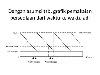 Dengan asumsi tsb, grafik pemakaian
persediaan dari waktu ke waktu adl

 