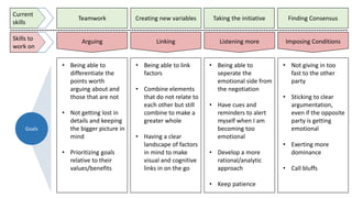 Goals
Teamwork Creating new variables Taking the initiative Finding Consensus
Current
skills
Skills to
work on
Arguing Linking Listening more Imposing Conditions
• Being able to
differentiate the
points worth
arguing about and
those that are not
• Not getting lost in
details and keeping
the bigger picture in
mind
• Prioritizing goals
relative to their
values/benefits
• Being able to link
factors
• Combine elements
that do not relate to
each other but still
combine to make a
greater whole
• Having a clear
landscape of factors
in mind to make
visual and cognitive
links in on the go
• Being able to
seperate the
emotional side from
the negotiation
• Have cues and
reminders to alert
myself when I am
becoming too
emotional
• Develop a more
rational/analytic
approach
• Keep patience
• Not giving in too
fast to the other
party
• Sticking to clear
argumentation,
even if the opposite
party is getting
emotional
• Exerting more
dominance
• Call bluffs
 