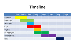 Timeline
Feb
Research
Plan/draft
Decisions
Copy
Layout
Photography

Finished Art
Final

March

April

May

June

July

Aug

Sept

 