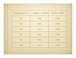 Temperature (°C)

CaSO4 . 1/2H2O

CaSO4 . 2H2O

20

0.90

0.200

25

0.80

0.202

30

0.71

0.209

40

0.61

0.210

50

0.50

0.205

100

0.17

0.170

 