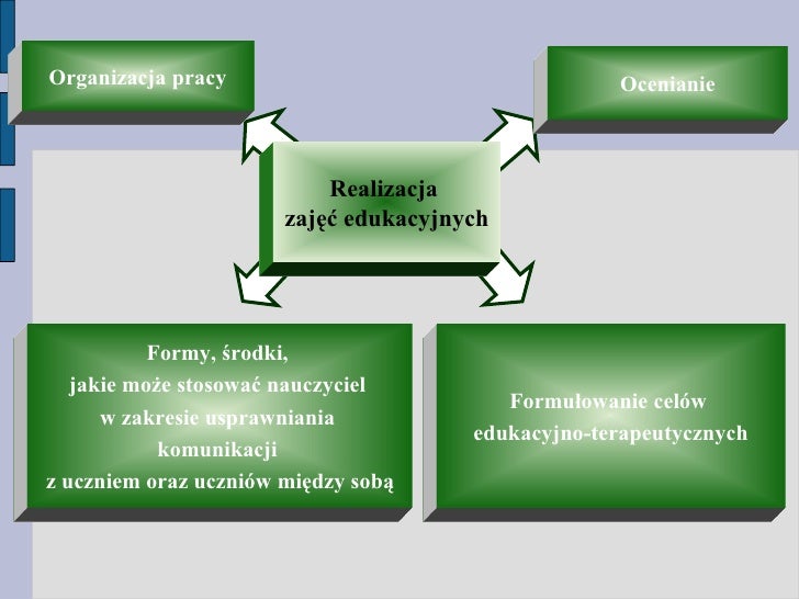 Model pracy z uczniem o specjalnych potzrebach