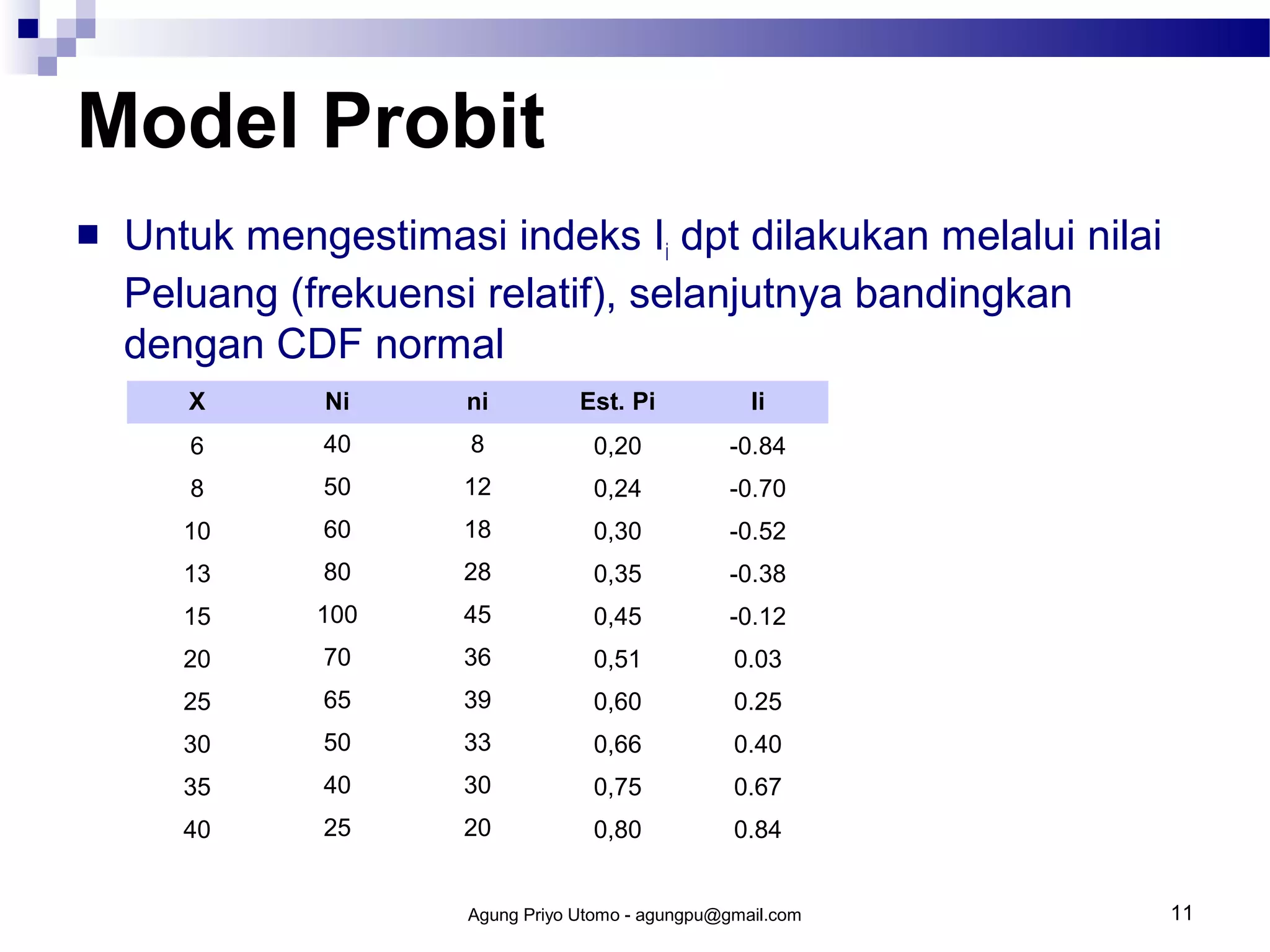Model Probit


Untuk mengestimasi indeks Ii dpt dilakukan melalui nilai
Peluang (frekuensi relatif), selanjutnya bandingkan
dengan CDF normal
X

Ni

ni

Est. Pi

Ii

6

40

8

0,20

-0.84

8

50

12

0,24

-0.70

10

60

18

0,30

-0.52

13

80

28

0,35

-0.38

15

100

45

0,45

-0.12

20

70

36

0,51

0.03

25

65

39

0,60

0.25

30

50

33

0,66

0.40

35

40

30

0,75

0.67

40

25

20

0,80

0.84

Agung Priyo Utomo - agungpu@gmail.com

11

 