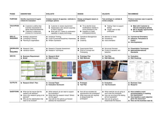 PHASE UNDERSTAND EVALUATE DESIGN VALIDATE RECOMMEND
PURPOSE Identify requirement & agree
criteria for evaluation
Analyse research & appraise methods to
prototype options
Design prototype/s based on
evaluation
Test prototype to validate &
review analysis
Produce business case to specify
requirements
TOUCHPOIN
T
 Customer to define their
business requirement &
agree resource/milestones
 Customer to determine
process for involvement
 Customer to review requirement
 Stakeholders with relevant expertise
to inform research
 Work with ICT Teams to understand
capability to deploy technology
 TA to identify future
modifications needed to
move prototype to live
 Suppliers to install
prototypes/products
 Testing Team to support
testing
 Target users to test
prototypes
 Meet with Customer to
discuss emerging options
 BD to identify opportunities
for joint R&D
SKILLS
REQUIRED
 Strategic perspective
 Conceptual Thinking
 Planning & Organisation
 Analytical Thinking
 Cross-Functional/Disciplinary Awareness
 Written Expression
 Operations Management
 Initiative
 Creativity
 Attention to Detail
 Persistence
 Goal orientation
 Commercial Orientation
 Influence, Persuasion &
Impact
 Oral Expression
KNOWLEDG
E
REQUIRED
 Research Field
 Literature Search
 Research Proposal Assessment
 Research Techniques
 Experimental Work
 Proof of Concept and
Prototyping
 Structured Reviews
 Product Evaluation and
Selection
 Presentation Techniques
 National/International
Standards
INPUTS  Business Requirement
 Model
 Research Brief
 R&D Process
 Prototype Plan
 R&D Methods
 Test Plan
 R&D Methods
 Evaluation
 R&D Roadmap
OUTPUTS  Research Brief / Plan  Concept Paper
 Evaluation Scorecard
 Prototype
 Test Plan
 Evaluation
 Test Scorecard
 Business Case
 Blueprint
QUESTIONS  What are the issues that the
research will address?
 How is the research going to be
planned?
 Who are the stakeholders that
need to be involved?
 What research do we need to support
the evaluation?
 What does the research show? Where
are the gaps?
 How well do the options put forward
address the requirement?
 How will we translate the
requirements into prototypes?
 What resources are required
to design/install the
prototypes?
 What methods are we going to
use to test the prototypes
 How can we ensure the testing
will be repeatable?
 How are we going to
disseminate the lessons
 How suitable is each
recommendation in meeting
the requirement?
 How feasible is each objective
given the resources?
 How can the business case be
 