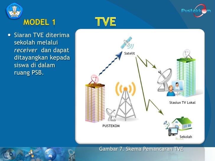 Model PSB untuk sekolah binaan
