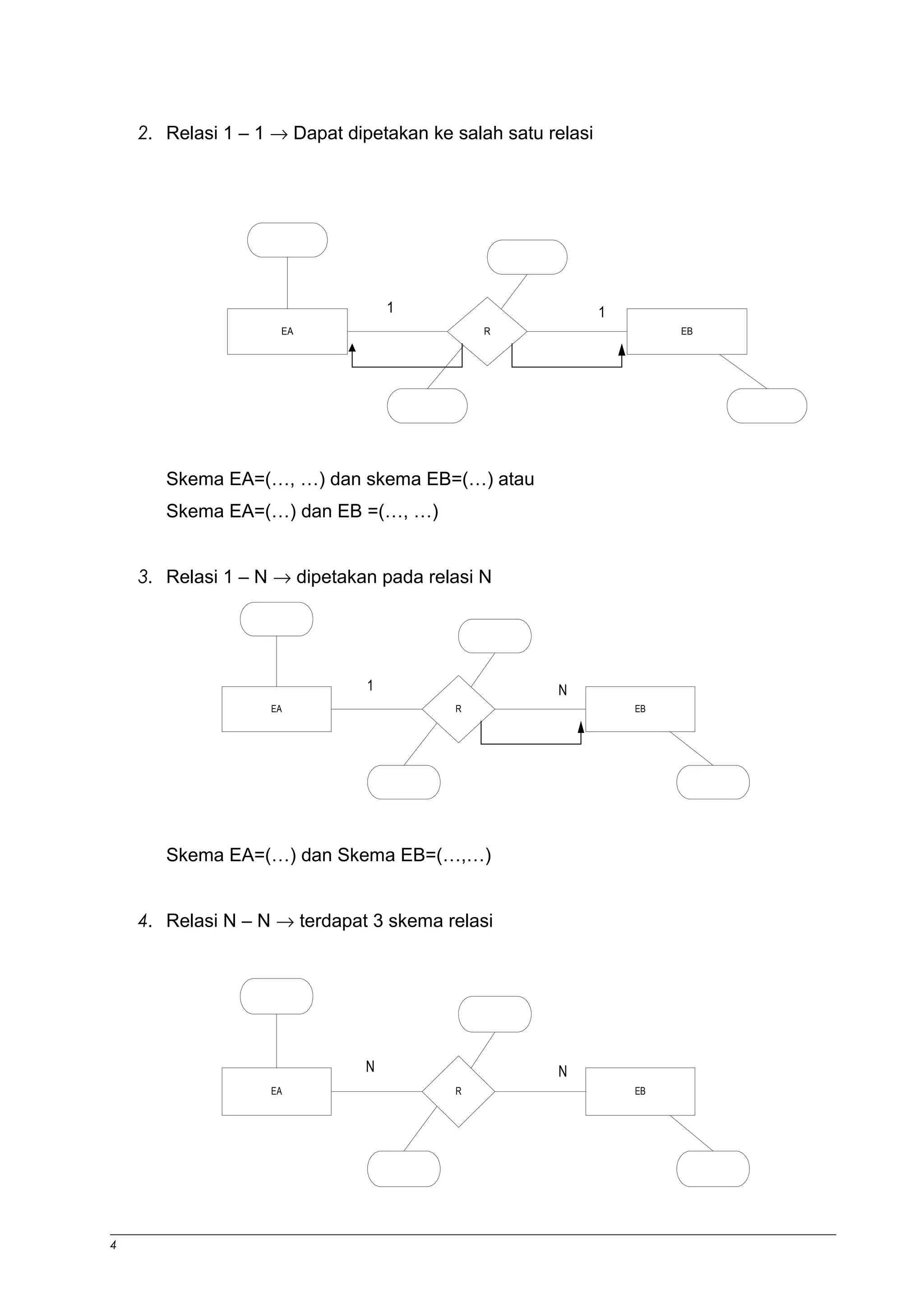 2. Relasi 1 – 1 ® Dapat dipetakan ke salah satu relasi 
1 1 
EA R EB 
Skema EA=(…, …) dan skema EB=(…) atau 
Skema EA=(…) dan EB =(…, …) 
3. Relasi 1 – N ® dipetakan pada relasi N 
1 N 
EA R EB 
Skema EA=(…) dan Skema EB=(…,…) 
4. Relasi N – N ® terdapat 3 skema relasi 
N N 
EA R EB 
4 
 