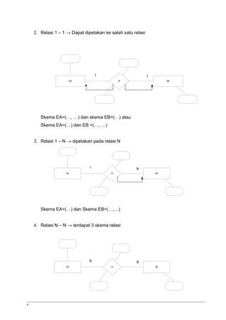 2. Relasi 1 – 1 ® Dapat dipetakan ke salah satu relasi 
1 1 
EA R EB 
Skema EA=(…, …) dan skema EB=(…) atau 
Skema EA=(…) dan EB =(…, …) 
3. Relasi 1 – N ® dipetakan pada relasi N 
1 N 
EA R EB 
Skema EA=(…) dan Skema EB=(…,…) 
4. Relasi N – N ® terdapat 3 skema relasi 
N N 
EA R EB 
4 
 