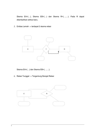 Skema EA=(…), Skema EB=(…) dan Skema R=(…,…). Pada R dapat 
ditambahkan atribut baru. 
5. Entitas Lemah ® terdapat 2 skema relasi 
EA R EB 
Skema EA=(…) dan Skema EB=(…,…). 
6. Relasi Tunggal ® Tergantung Derajat Relasi 
E R 
5 
 