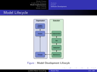 Model Classes
Credit Risk Measures
Model Implementation
Back Testing
Model Control
Analysis
Models
Software Development
Model Lifecycle
Organisation Execution
Problem
Deﬁnition
Analysis Implementation
Test
Deployment
MaintananceChanges
Figure : Model Development Lifcecyle
c 2015 H¨aner Consulting Model Risk 123 / 166
 