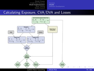 Model Classes
Credit Risk Measures
Model Implementation
Back Testing
Model Control
Analysis
Models
Software Development
Calculating Exposure, CVA/DVA and Losses
Risk Factors&Counterparty Default Times
t
x
t
x
RT1 RT2
Risk Factors
Trades
t
x
t
x
R1 R2
Collaterals
Portfolio Prices
t
p
t
p
P1 P2
Collateral Prices
t
c
t
c
C1 C2
PDF of
Exposures
Default Times of
Counterparties
PDF of
Exposures
at Default
Expected
Exposure
Potential
Future
Exposure
Bootom-up
CVA/DVA
Top-down
CVA/DVA
c 2015 H¨aner Consulting Model Risk 78 / 166
 