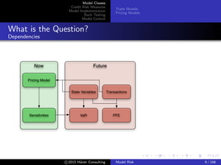 Model Classes
Credit Risk Measures
Model Implementation
Back Testing
Model Control
Trade Models
Pricing Models
What is the Question?
Dependencies
FutureNow
Pricing Model
Sensitivities
State Variables Transactions
VaR PFE
c 2015 H¨aner Consulting Model Risk 9 / 166
 