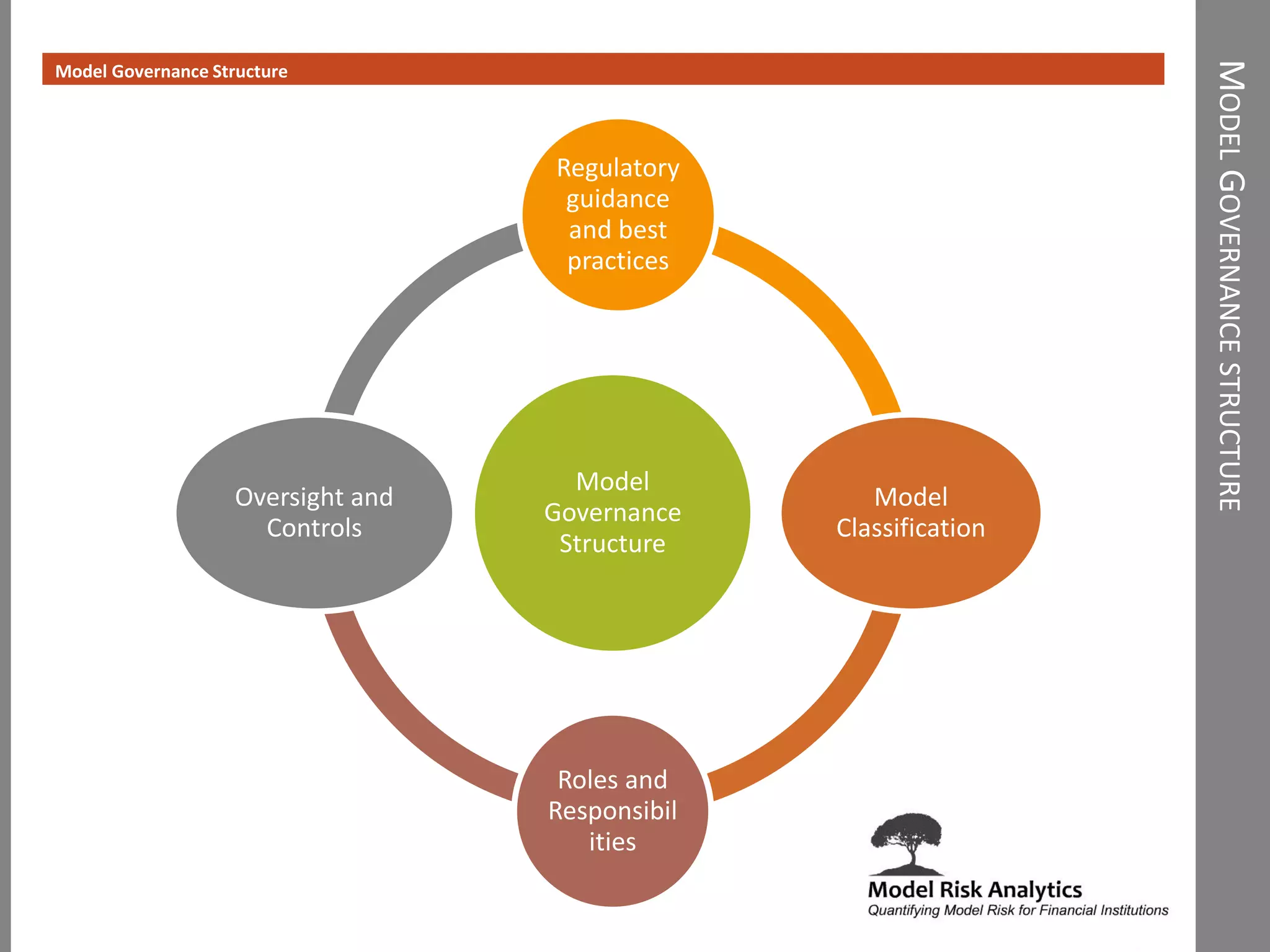 MODELGOVERNANCESTRUCTURE
Model Governance Structure
Model
Governance
Structure
Regulatory
guidance
and best
practices
Model
Classification
Roles and
Responsibil
ities
Oversight and
Controls
 
