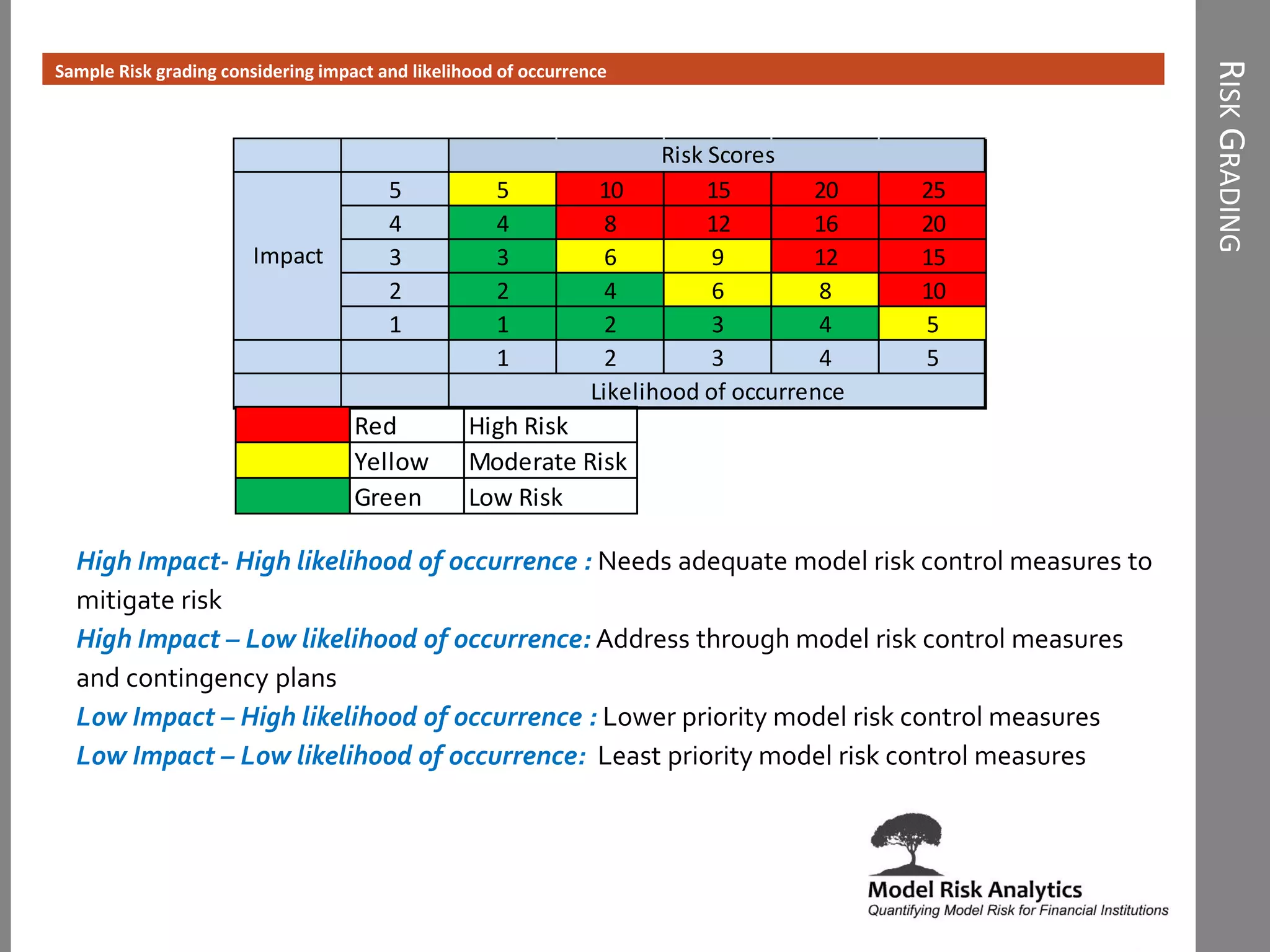 RISKGRADING
Sample Risk grading considering impact and likelihood of occurrence
5 5 10 15 20 25
4 4 8 12 16 20
3 3 6 9 12 15
2 2 4 6 8 10
1 1 2 3 4 5
1 2 3 4 5
Likelihood of occurrence
Impact
Risk Scores
Red High Risk
Yellow Moderate Risk
Green Low Risk
High Impact- High likelihood of occurrence : Needs adequate model risk control measures to
mitigate risk
High Impact – Low likelihood of occurrence: Address through model risk control measures
and contingency plans
Low Impact – High likelihood of occurrence : Lower priority model risk control measures
Low Impact – Low likelihood of occurrence: Least priority model risk control measures
 