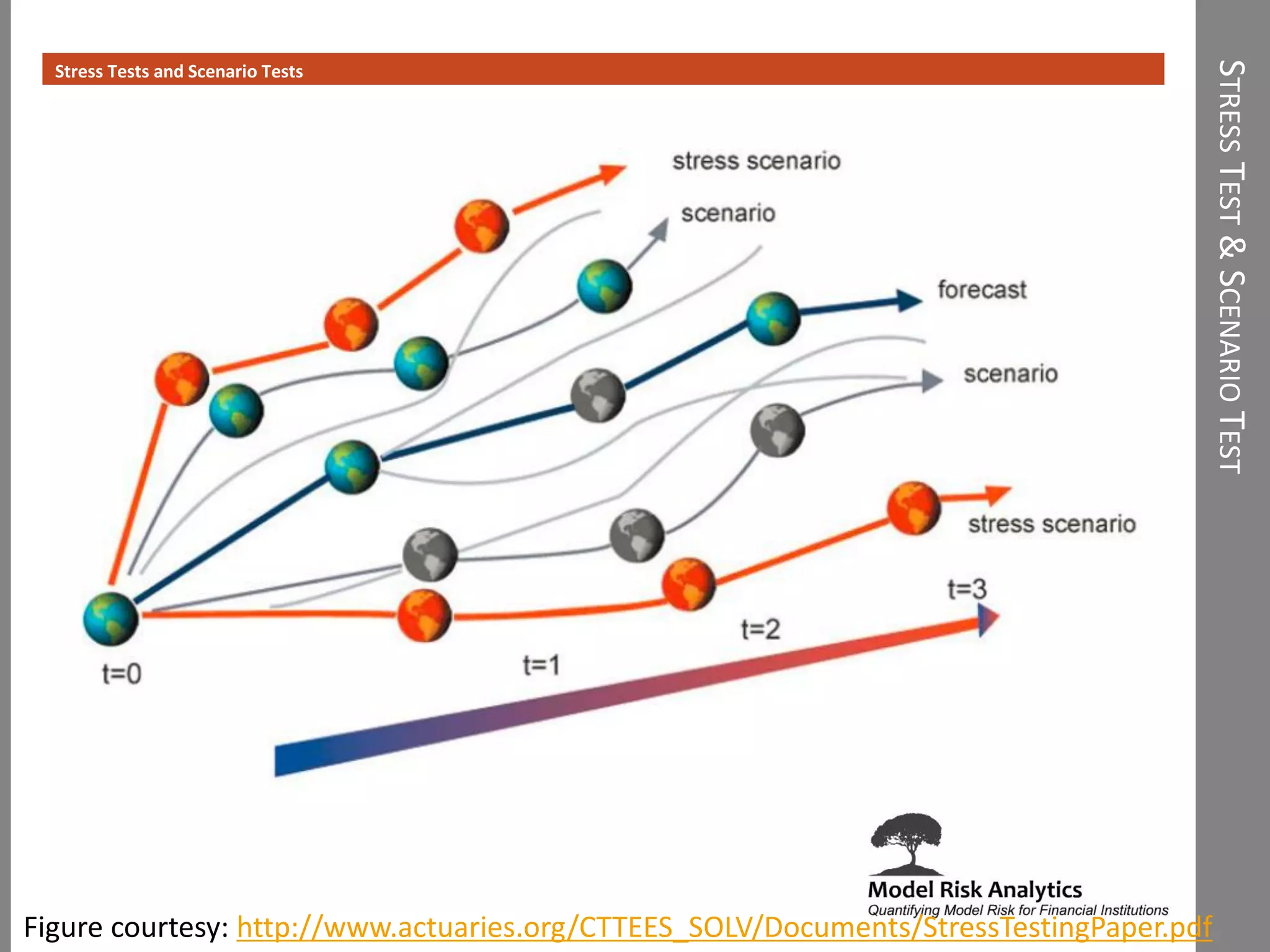 STRESSTEST&SCENARIOTEST
Stress Tests and Scenario Tests
Figure courtesy: http://www.actuaries.org/CTTEES_SOLV/Documents/StressTestingPaper.pdf
 