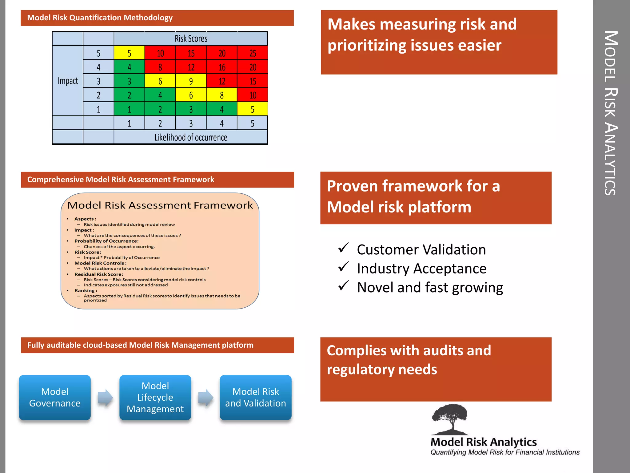 OURSOLUTION
Comprehensive Model Risk Assessment Framework
Model Risk Quantification Methodology
Fully auditable cloud-based Model Risk Management platform
5 5 10 15 20 25
4 4 8 12 16 20
3 3 6 9 12 15
2 2 4 6 8 10
1 1 2 3 4 5
1 2 3 4 5
Likelihoodof occurrence
Impact
RiskScores
Model
Governance
Model
Lifecycle
Management
Model Risk
and Validation
Makes measuring risk and
prioritizing issues easier
Complies with audits and
regulatory needs
Proven framework for a
Model risk platform
MODELRISKANALYTICS
 Customer Validation
 Industry Acceptance
 Novel and fast growing
 