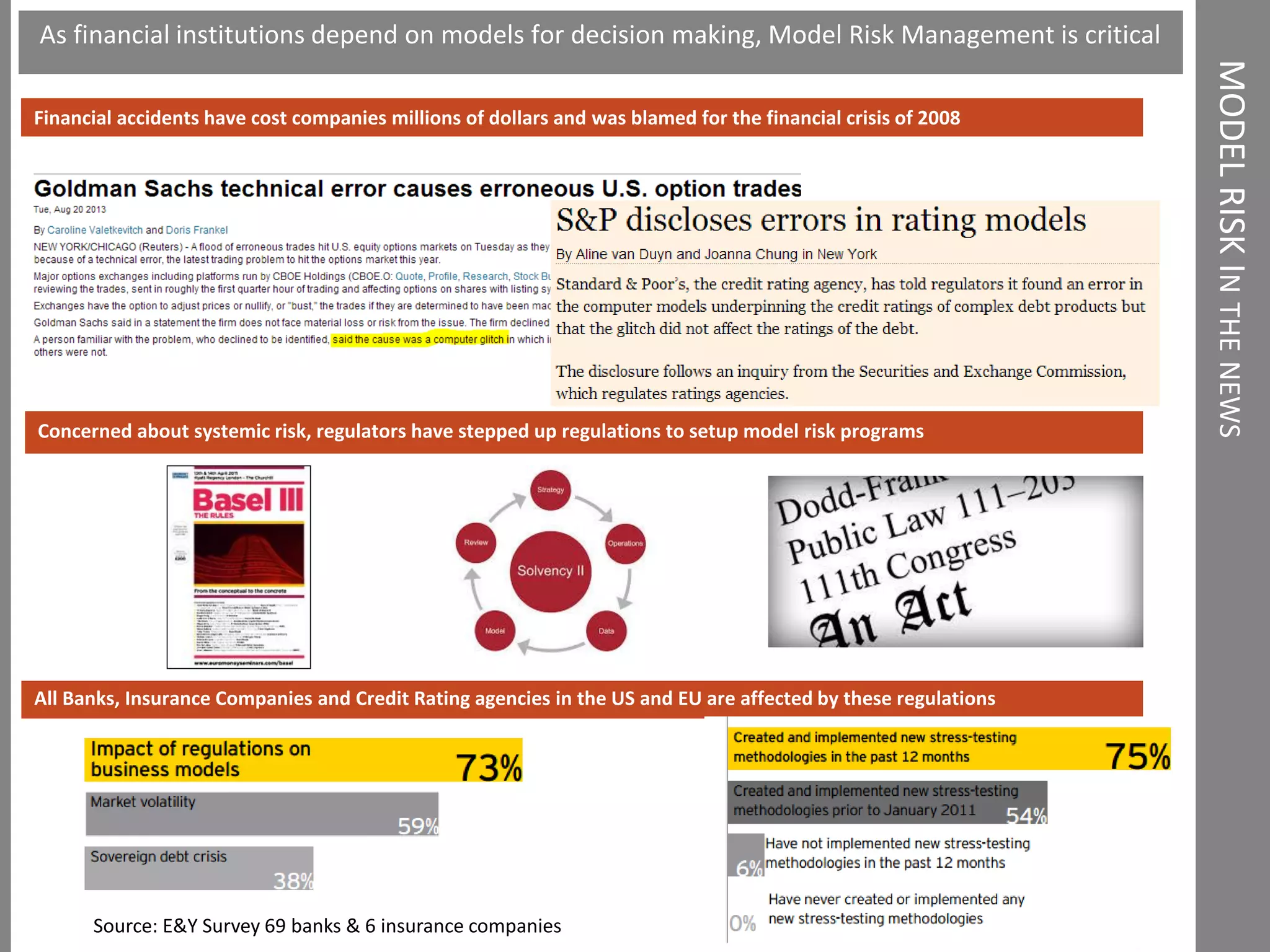 MODELRISKINTHENEWS
Financial accidents have cost companies millions of dollars and was blamed for the financial crisis of 2008
Concerned about systemic risk, regulators have stepped up regulations to setup model risk programs
All Banks, Insurance Companies and Credit Rating agencies in the US and EU are affected by these regulations
As financial institutions depend on models for decision making, Model Risk Management is critical
8Source: E&Y Survey 69 banks & 6 insurance companies
 