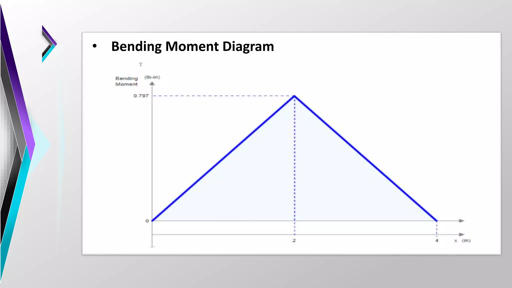• Bending Moment Diagram