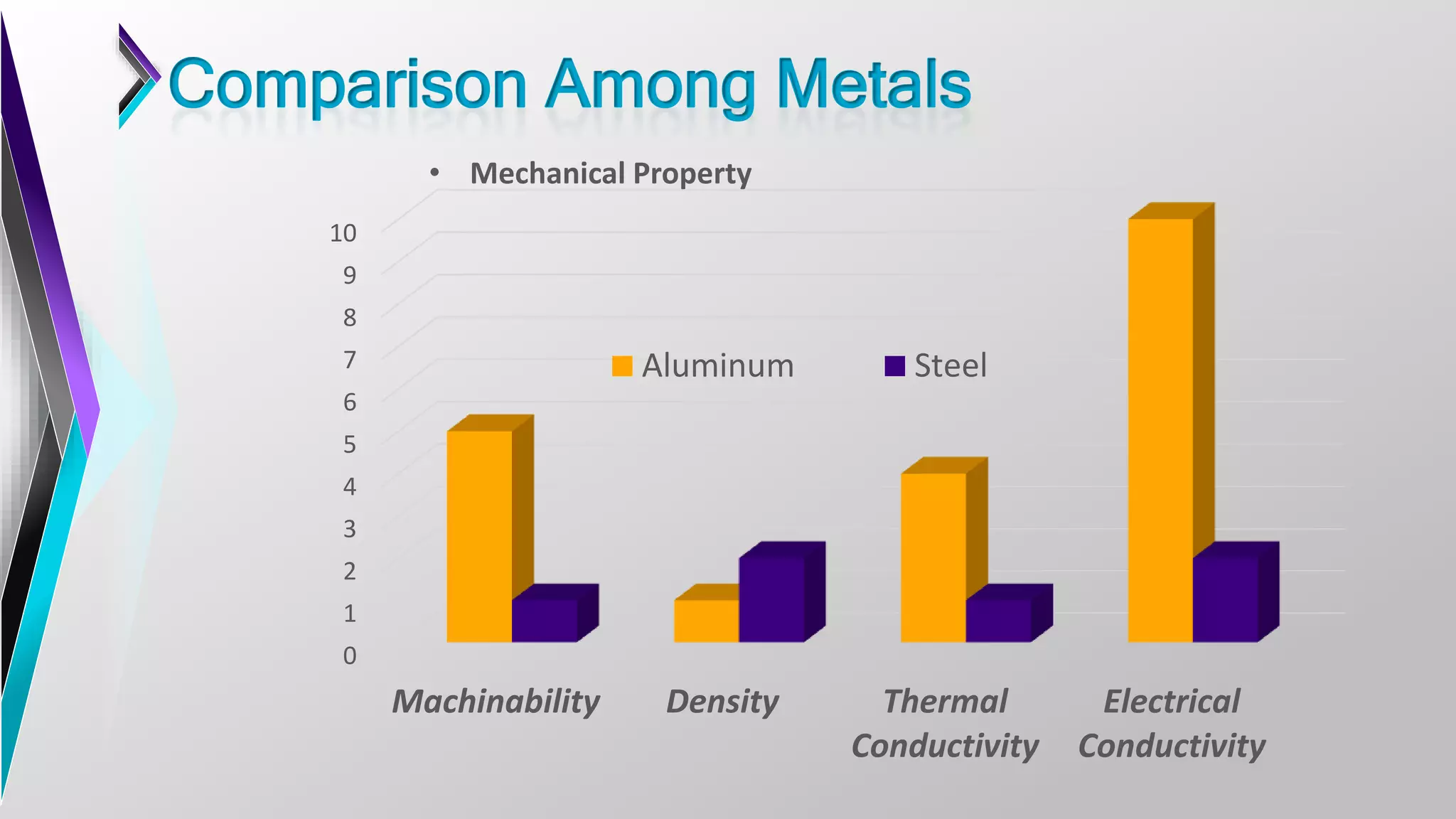 0
1
2
3
4
5
6
7
8
9
10
Machinability Density Thermal
Conductivity
Electrical
Conductivity
Aluminum Steel
Comparison Among Metals
• Mechanical Property
