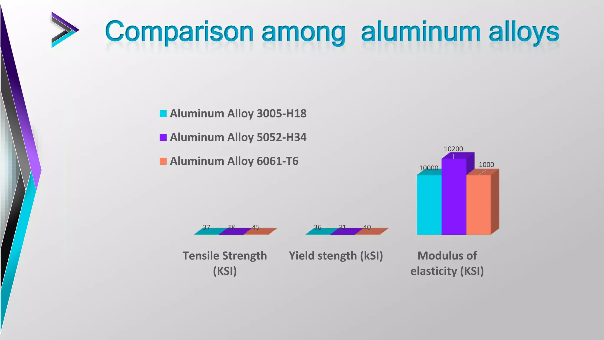 Comparison among aluminum alloys
Tensile Strength
(KSI)
Yield stength (kSI) Modulus of
elasticity (KSI)
37 36
10000
38 31
10200
45 40
1000
Aluminum Alloy 3005-H18
Aluminum Alloy 5052-H34
Aluminum Alloy 6061-T6