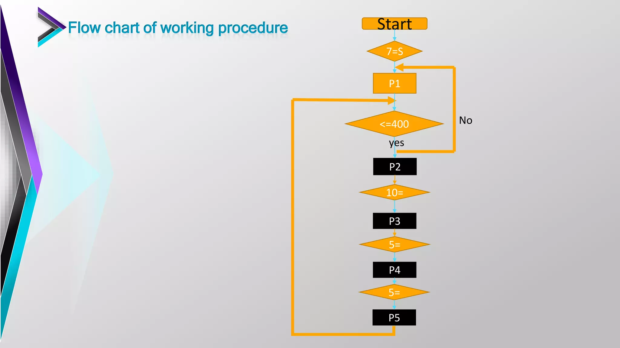Start
7=S
P1
<=400
P2
5=
P3
10=
P5
5=
P4
yes
No
Flow chart of working procedure