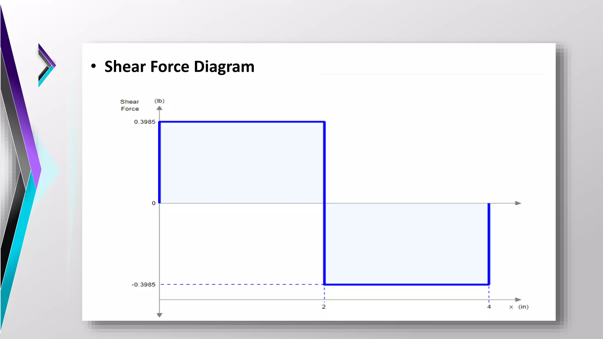 • Shear Force Diagram