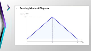 • Bending Moment Diagram
 