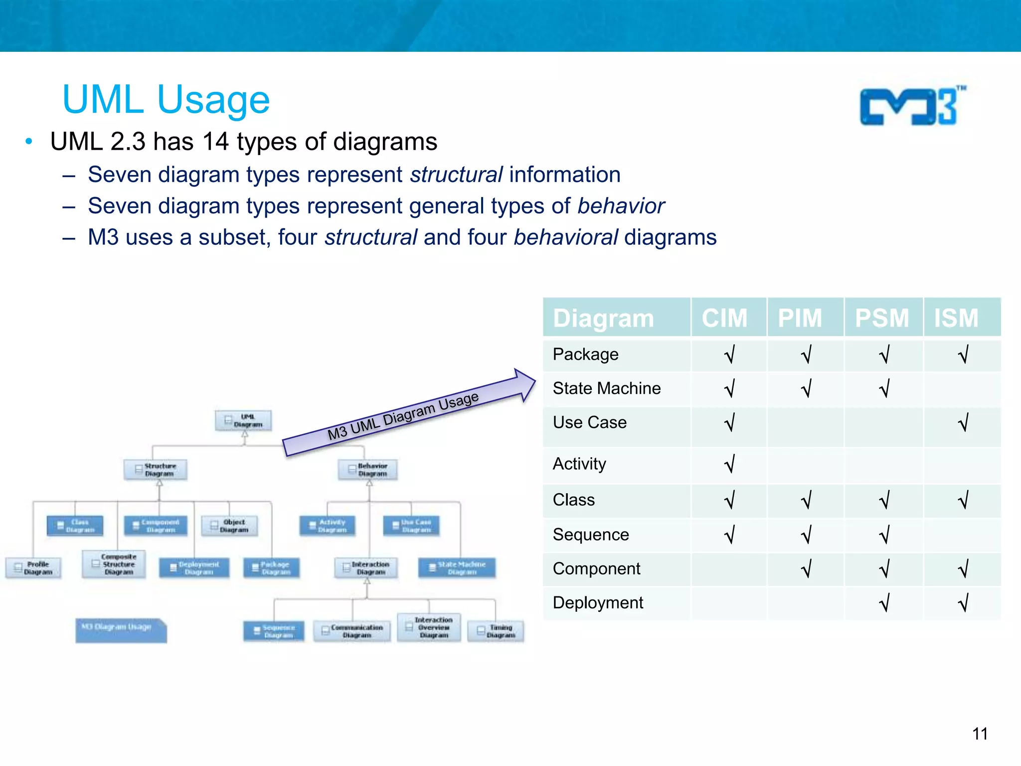 UML Usage
• UML 2.3 has 14 types of diagrams
   – Seven diagram types represent structural information
   – Seven diagram types represent general types of behavior
   – M3 uses a subset, four structural and four behavioral diagrams


                                                  Diagram         CIM     PIM   PSM ISM
                                                  Package                         
                                                  State Machine                
                                                  Use Case                          
                                                  Activity            
                                                  Class                           
                                                  Sequence                     
                                                  Component                        
                                                  Deployment                        




                                                                                         11
 