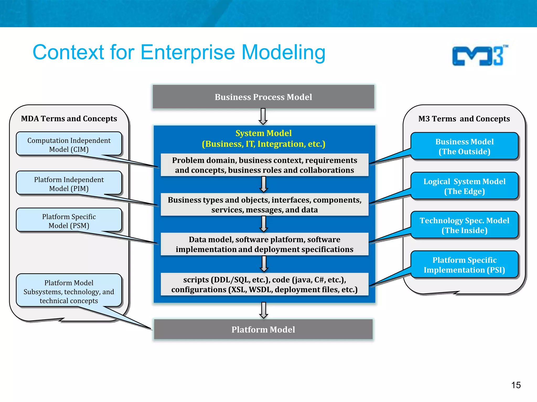 Context for Enterprise Modeling
                                          Business Process Model

MDA Terms and Concepts                                                              M3 Terms and Concepts
                                              System Model
 Computation Independent                                                               Business Model
                                      (Business, IT, Integration, etc.)
      Model (CIM)                                                                       (The Outside)
                               Problem domain, business context, requirements
                                and concepts, business roles and collaborations
   Platform Independent                                                              Logical System Model
        Model (PIM)                                                                       (The Edge)
                              Business types and objects, interfaces, components,
                                         services, messages, and data
     Platform Specific
                                                                                    Technology Spec. Model
       Model (PSM)
                                                                                         (The Inside)
                                   Data model, software platform, software
                                implementation and deployment specifications
                                                                                       Platform Specific
                                                                                     Implementation (PSI)
      Platform Model             scripts (DDL/SQL, etc.), code (java, C#, etc.),
Subsystems, technology, and   configurations (XSL, WSDL, deployment files, etc.)
    technical concepts


                                              Platform Model




                                                                                                             15
 