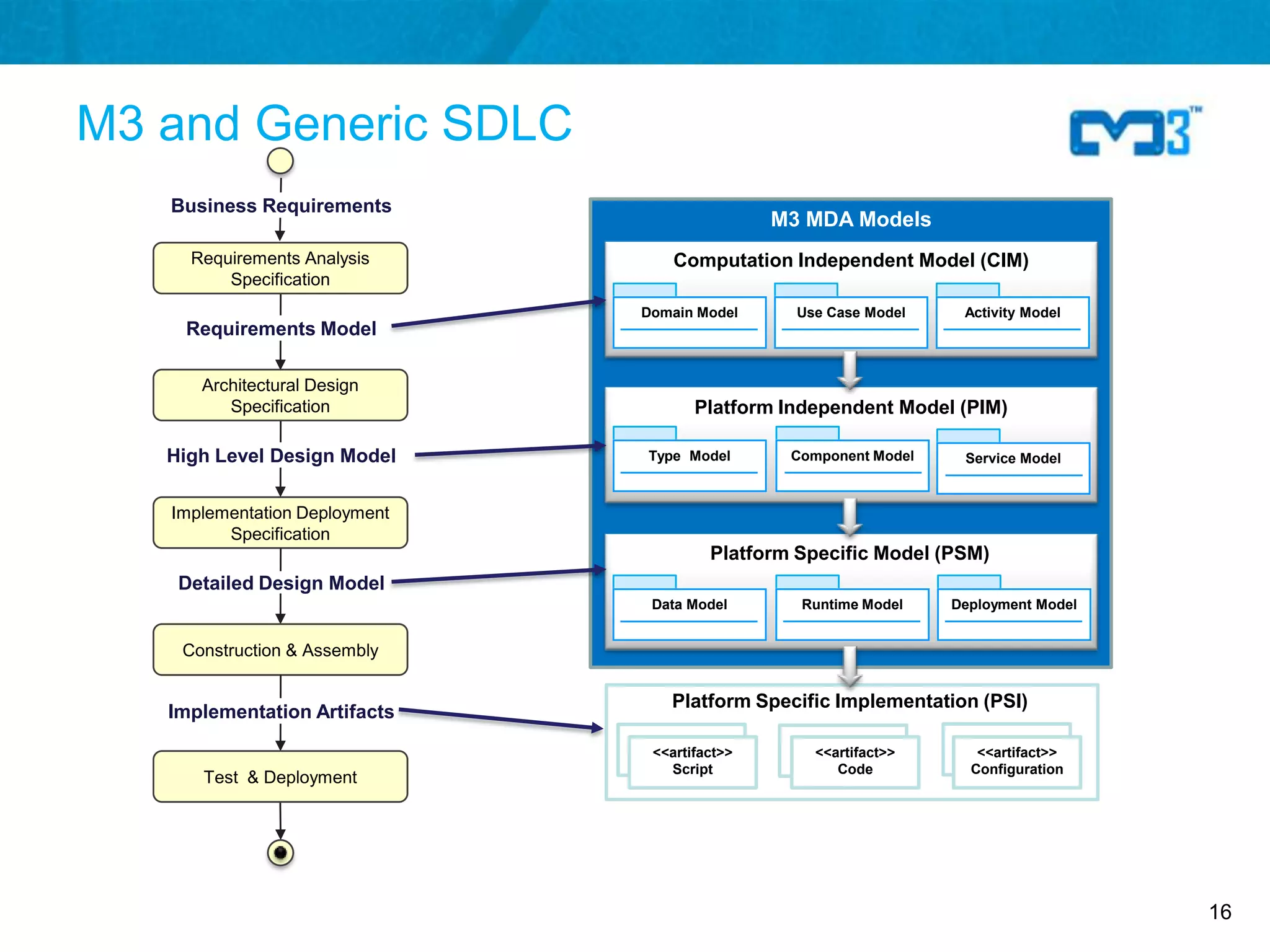 M3 and Generic SDLC
   Business Requirements
                                               M3 MDA Models
     Requirements Analysis         Computation Independent Model (CIM)
         Specification
                               Domain Model      Use Case Model    Activity Model
    Requirements Model

      Architectural Design
         Specification                Platform Independent Model (PIM)

   High Level Design Model     Type Model       Component Model    Service Model


   Implementation Deployment
         Specification
                                        Platform Specific Model (PSM)
    Detailed Design Model
                                Data Model       Runtime Model    Deployment Model


    Construction & Assembly

                                  Platform Specific Implementation (PSI)
   Implementation Artifacts

                                <<artifact>>       <<artifact>>      <<artifact>>
                                  Script              Code          Configuration
      Test & Deployment




                                                                                     16
 