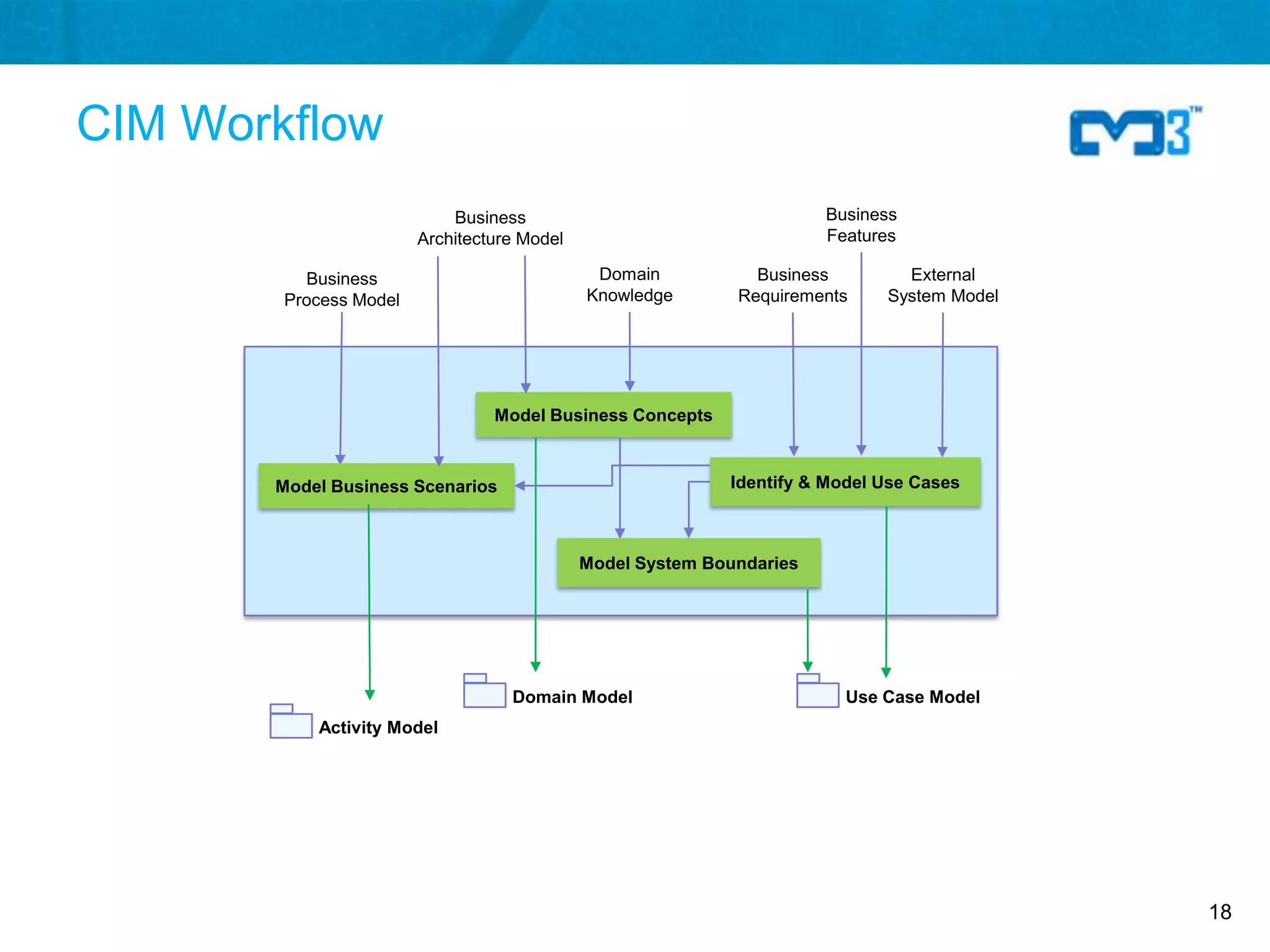 CIM Workflow
                            Business                                   Business
                        Architecture Model                             Features

          Business                            Domain           Business        External
        Process Model                        Knowledge       Requirements    System Model




                                 Model Business Concepts



       Model Business Scenarios                             Identify & Model Use Cases



                                             Model System Boundaries




                                   Domain Model                          Use Case Model
           Activity Model




                                                                                            18
 