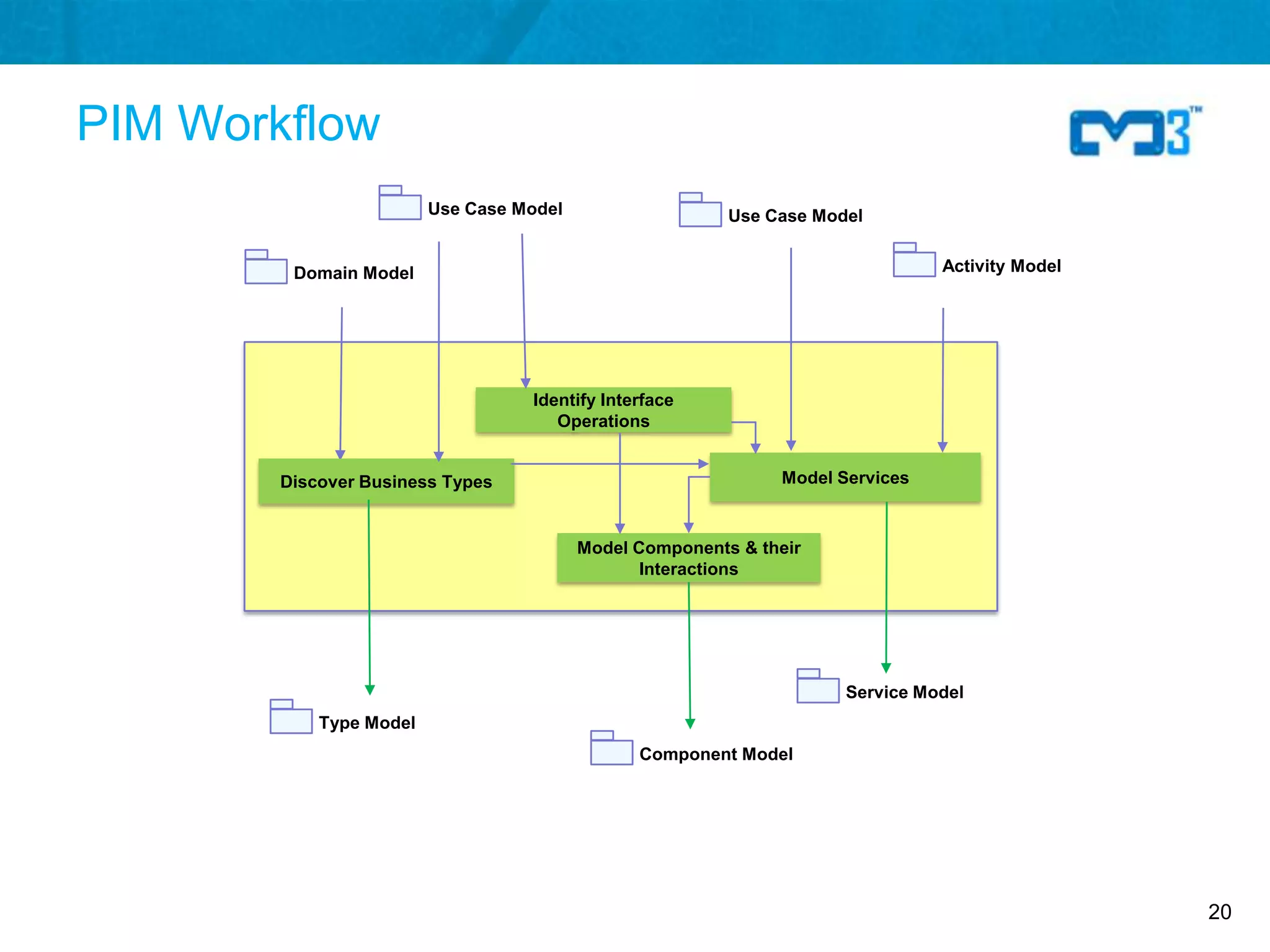 PIM Workflow
                         Use Case Model                   Use Case Model


         Domain Model                                                           Activity Model




                                   Identify Interface
                                      Operations


        Discover Business Types                                Model Services


                                          Model Components & their
                                                 Interactions




                                                                      Service Model
            Type Model
                                                Component Model




                                                                                                 20
 