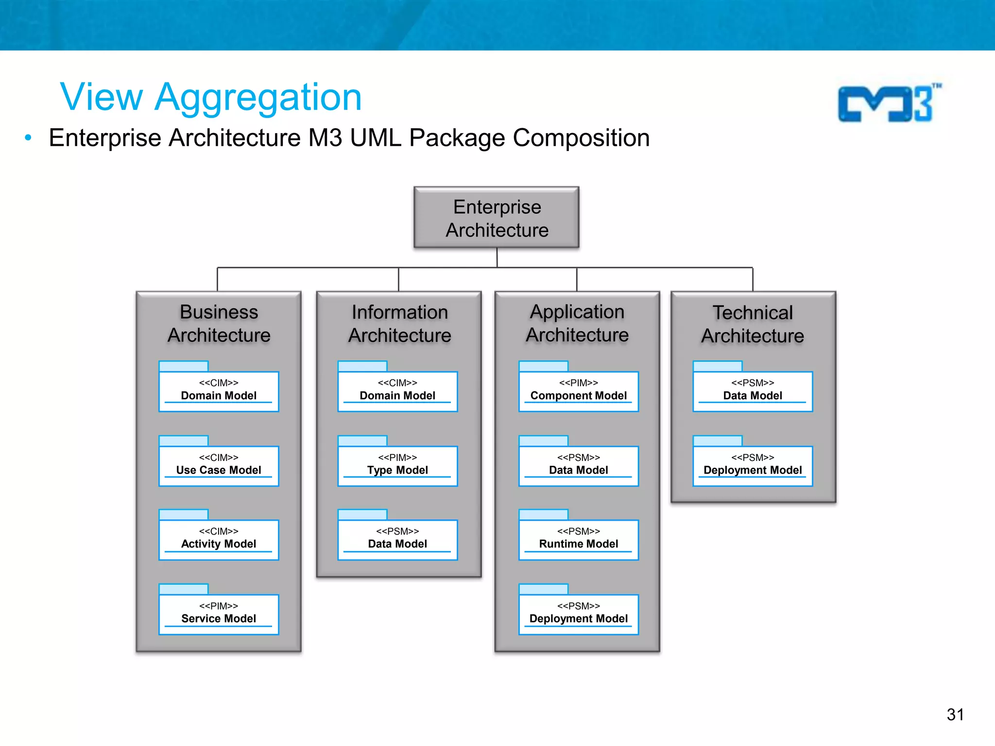 View Aggregation
• Enterprise Architecture M3 UML Package Composition

                                               Enterprise
                                              Architecture



            Business          Information              Application         Technical
           Architecture       Architecture             Architecture       Architecture

                <<CIM>>          <<CIM>>                     <<PIM>>          <<PSM>>
             Domain Model      Domain Model            Component Model       Data Model




                <<CIM>>          <<PIM>>                     <<PSM>>          <<PSM>>
            Use Case Model      Type Model                Data Model      Deployment Model




                <<CIM>>          <<PSM>>                     <<PSM>>
             Activity Model     Data Model              Runtime Model




                <<PIM>>                                      <<PSM>>
             Service Model                             Deployment Model




                                                                                             31
 