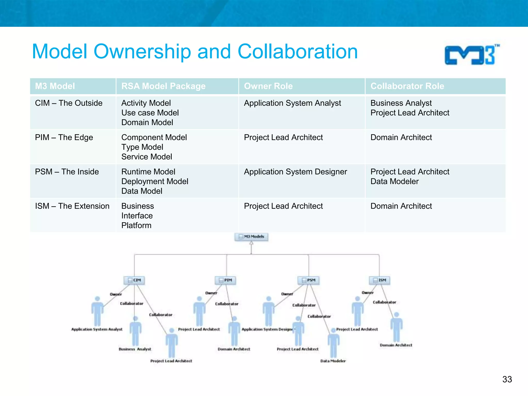 Model Ownership and Collaboration
M3 Model              RSA Model Package   Owner Role                    Collaborator Role
CIM – The Outside     Activity Model      Application System Analyst    Business Analyst
                      Use case Model                                    Project Lead Architect
                      Domain Model
PIM – The Edge        Component Model     Project Lead Architect        Domain Architect
                      Type Model
                      Service Model
PSM – The Inside      Runtime Model       Application System Designer   Project Lead Architect
                      Deployment Model                                  Data Modeler
                      Data Model
ISM – The Extension   Business            Project Lead Architect        Domain Architect
                      Interface
                      Platform




                                                                                                 33
 