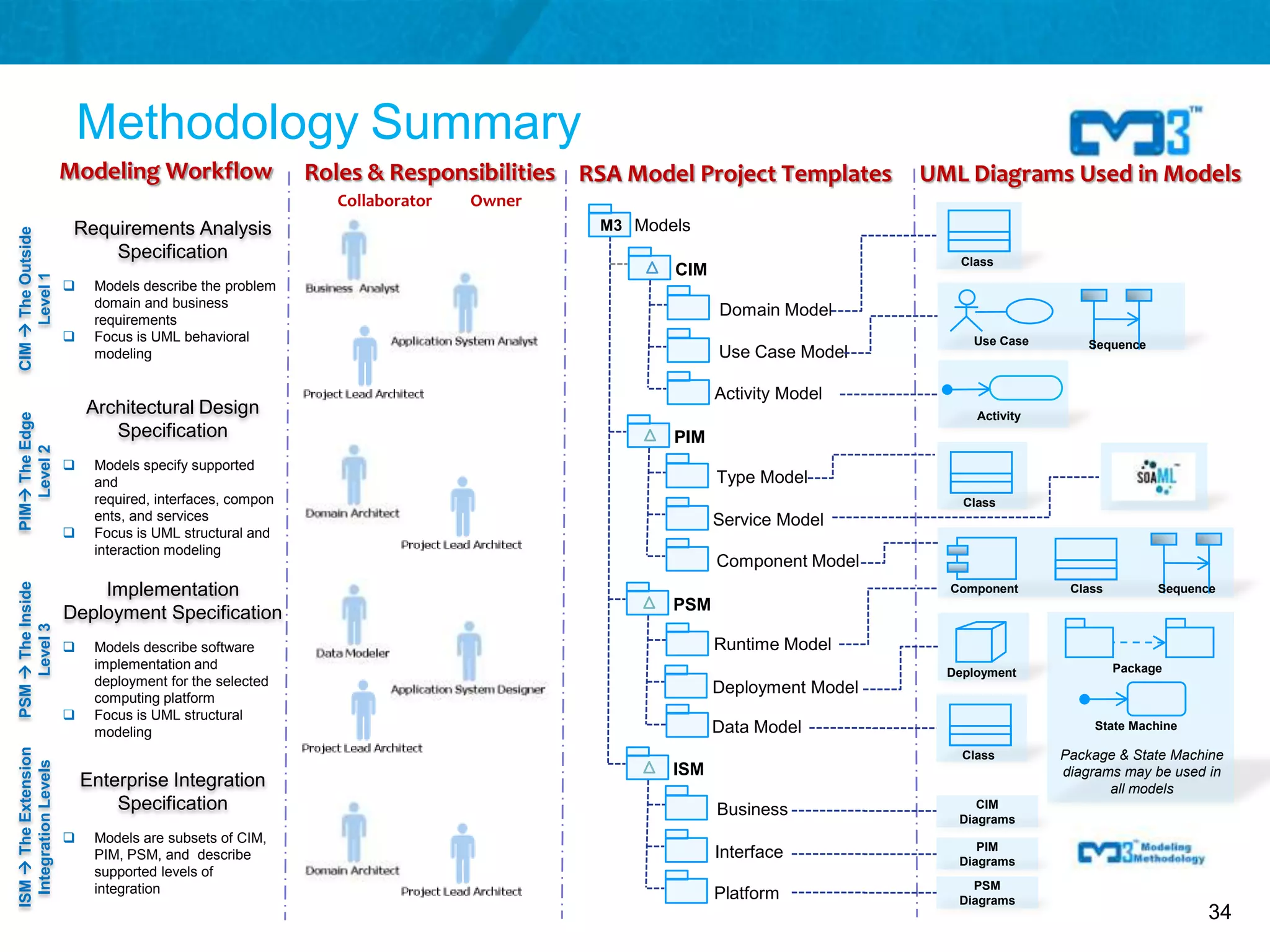 Methodology Summary
                       Modeling Workflow                   Roles & Responsibilities RSA Model Project Templates      UML Diagrams Used in Models
                                                             Collaborator   Owner
                        Requirements Analysis                                        M3 Models
CIM  The Outside




                            Specification                                                                                Class
                                                                                            CIM
     Level 1




                           Models describe the problem
                            domain and business
                                                                                                  Domain Model
                            requirements
                           Focus is UML behavioral                                                                       Use Case       Sequence
                            modeling                                                              Use Case Model

                                                                                                  Activity Model
                           Architectural Design                                                                            Activity
 PIM The Edge




                              Specification                                                 PIM
    Level 2




                           Models specify supported
                            and                                                                   Type Model
                            required, interfaces, compon                                                                 Class
                            ents, and services                                                    Service Model
                           Focus is UML structural and
                            interaction modeling
                                                                                                  Component Model
PSM  The Inside




                           Implementation                                                                              Component       Class         Sequence

                       Deployment Specification                                             PSM
    Level 3




                           Models describe software                                              Runtime Model
                            implementation and                                                                                                 Package
                                                                                                                       Deployment
                            deployment for the selected
                                                                                                  Deployment Model
                            computing platform
                           Focus is UML structural
                            modeling                                                              Data Model                              State Machine
ISM  The Extension




                                                                                                                         Class        Package & State Machine
  Integration Levels




                                                                                            ISM                                       diagrams may be used in
                           Enterprise Integration                                                                                            all models
                               Specification                                                      Business                 CIM
                                                                                                                        Diagrams
                           Models are subsets of CIM,
                                                                                                                           PIM
                            PIM, PSM, and describe                                                Interface             Diagrams
                            supported levels of
                            integration                                                                                   PSM
                                                                                                  Platform              Diagrams
                                                                                                                                                           34
 