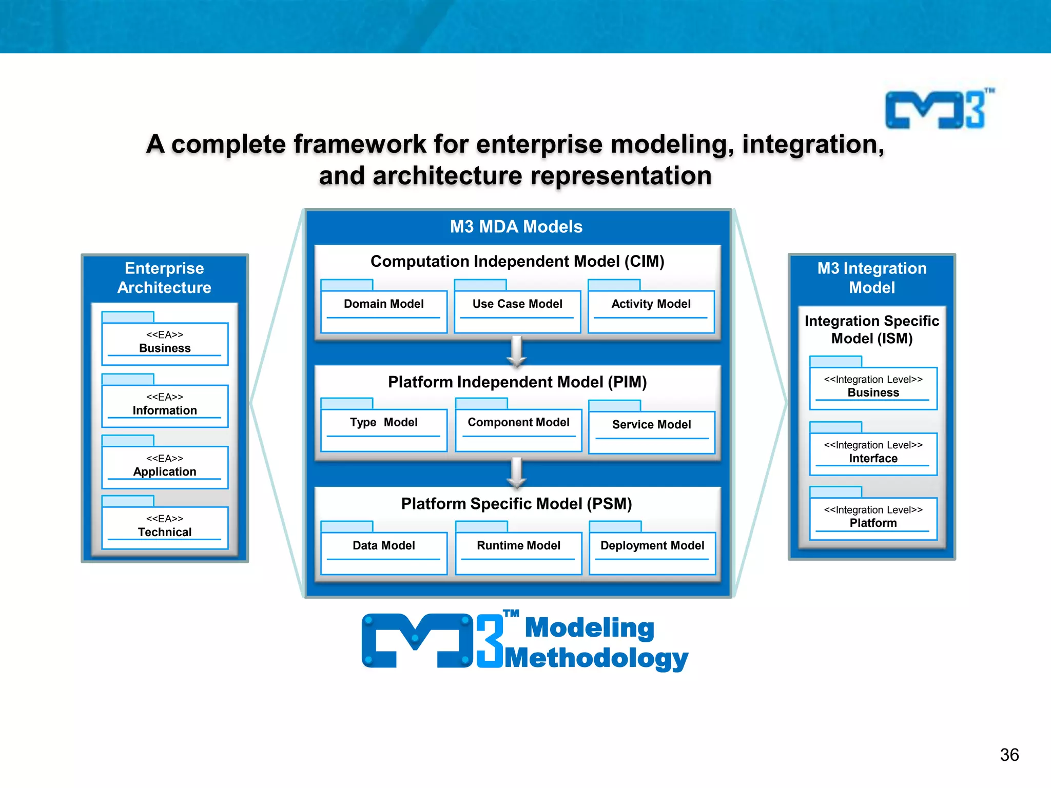 A complete framework for enterprise modeling, integration,
                 and architecture representation
                                  M3 MDA Models

 Enterprise            Computation Independent Model (CIM)               M3 Integration
Architecture                                                                 Model
                   Domain Model     Use Case Model    Activity Model
                                                                        Integration Specific
    <<EA>>                                                                  Model (ISM)
   Business


                         Platform Independent Model (PIM)                 <<Integration Level>>
    <<EA>>                                                                     Business
 Information
                    Type Model     Component Model    Service Model
                                                                          <<Integration Level>>
    <<EA>>                                                                     Interface
  Application

                           Platform Specific Model (PSM)                  <<Integration Level>>
    <<EA>>                                                                     Platform
  Technical
                    Data Model      Runtime Model    Deployment Model




                                    3
                                        ™
                  3
                                         Modeling
                                        Methodology


                                                                                                  36
 