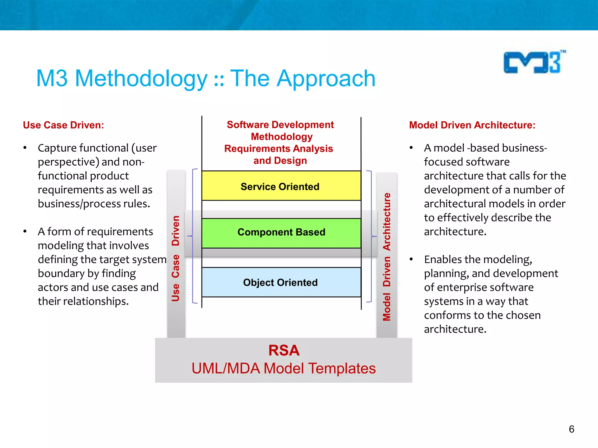 M3 Methodology :: The Approach
Use Case Driven:                                      Software Development                                              Model Driven Architecture:
                                                           Methodology
• Capture functional (user                            Requirements Analysis                                             • A model -based business-
  perspective) and non-                                    and Design                                                     focused software
  functional product                                      FIPER Web I/F (WebTop)                                          architecture that calls for the
  requirements as well as                                 Service Oriented                                                development of a number of
                                                                (HTML/XML)




                                                                                            Model Driven Architecture
  business/process rules.                                                                                                 architectural models in order
                                                                                                                          to effectively describe the
                               Use Case Driven



                                                   FIPER Events / Messages (FIPER Topics)
• A form of requirements                                 Component Based                                                  architecture.
                                                                    (JMS)
  modeling that involves
  defining the target system                                                                                            • Enables the modeling,
  boundary by finding                                                                                                     planning, and development
                                                           Object Oriented
  actors and use cases and                                                                                                of enterprise software
  their relationships.                                                                                                    systems in a way that
                                                                                                                          conforms to the chosen
                                                                                                                          architecture.
                                                         RSA
                                                 UML/MDA Model Templates


                                                                                                                                                            6
 