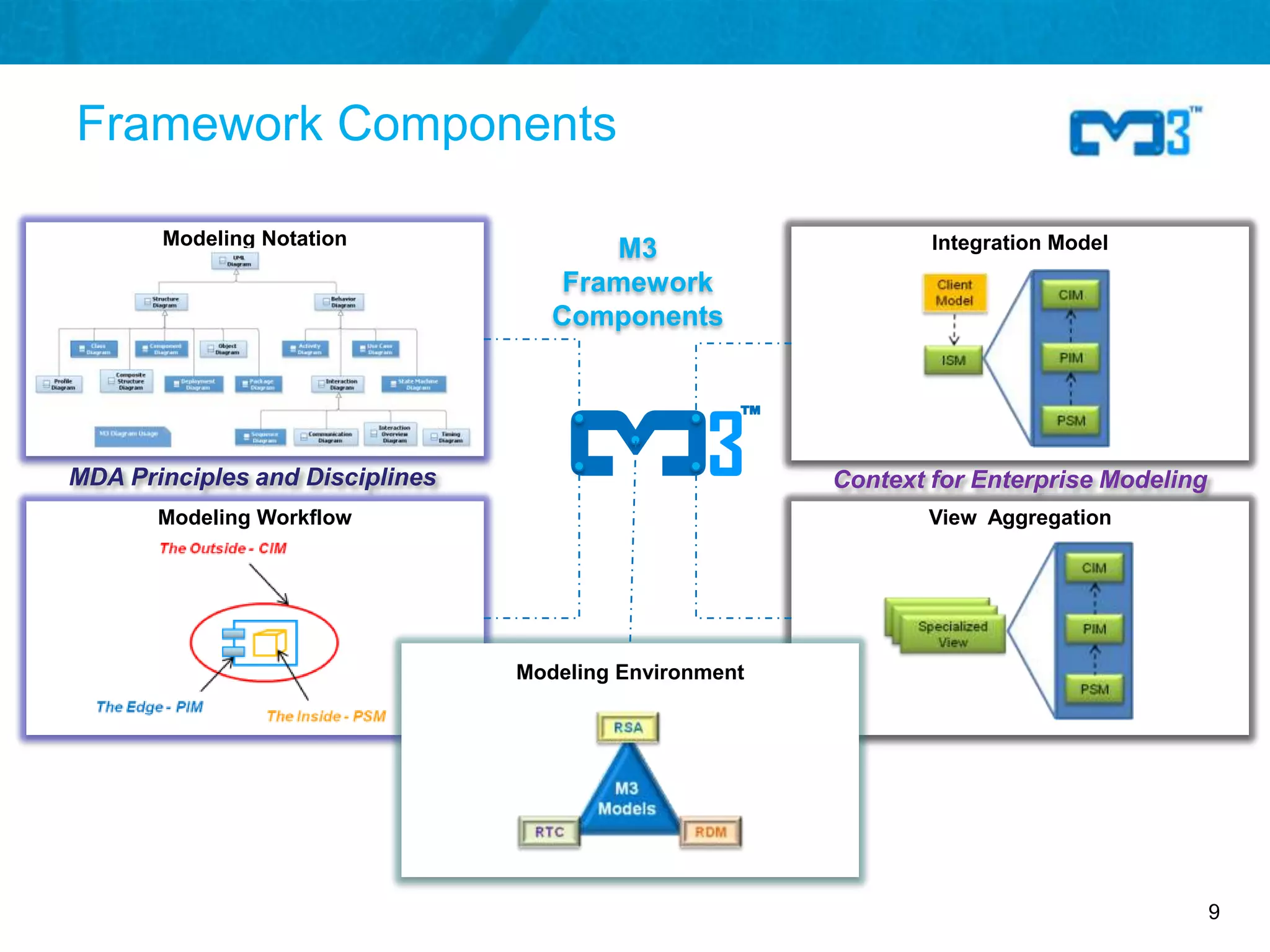 Framework Components

       Modeling Notation                                        Integration Model
                                        M3
                                     Framework
                                    Components




                                                 3
                                                    ™




                                  3
MDA Principles and Disciplines                          Context for Enterprise Modeling
       Modeling Workflow                                       View Aggregation




                                 Modeling Environment




                                                                                          9
 