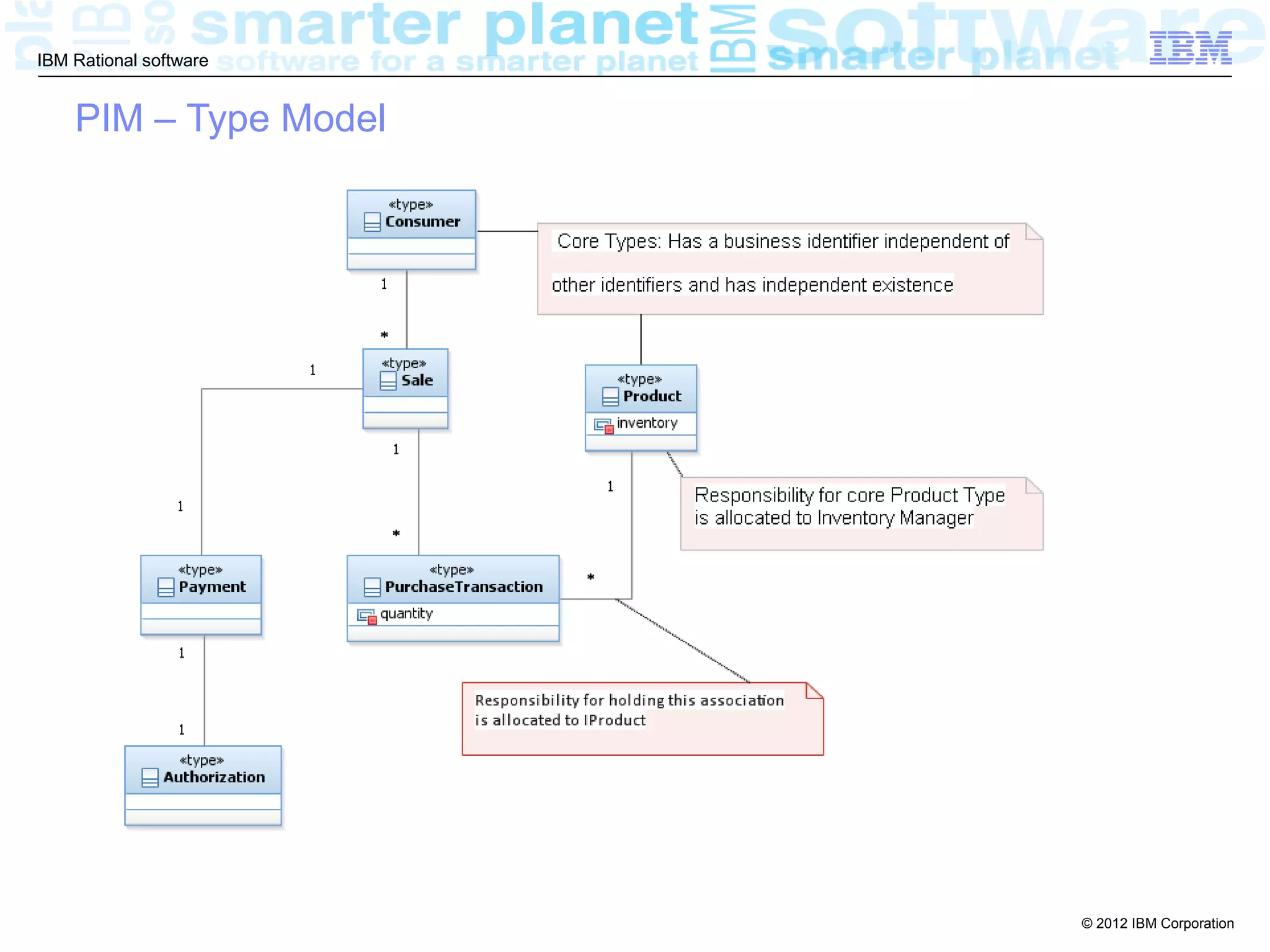 IBM Rational software


    PIM – Type Model




                        © 2012 IBM Corporation
 