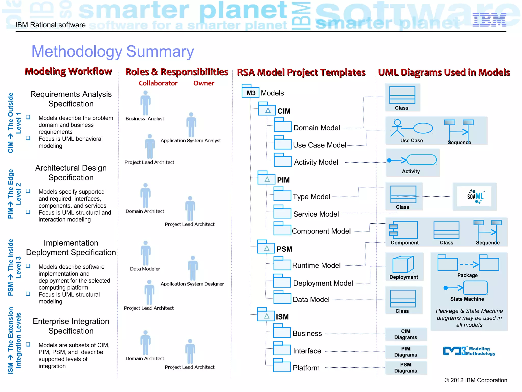IBM Rational software



                           Methodology Summary
                       Modeling Workflow                  Roles & Responsibilities RSA Model Project Templates      UML Diagrams Used in Models
                                                            Collaborator   Owner
                        Requirements Analysis                                       M3 Models
CIM  The Outside




                            Specification                                                                              Class
                                                                                           CIM
     Level 1




                           Models describe the problem
                            domain and business
                            requirements
                                                                                                 Domain Model
                           Focus is UML behavioral                                                                      Use Case        Sequence
                            modeling                                                             Use Case Model

                                                                                                 Activity Model
                           Architectural Design                                                                           Activity
PIM The Edge




                              Specification                                                PIM
   Level 2




                           Models specify supported
                            and required, interfaces,                                            Type Model
                            components, and services                                                                    Class
                           Focus is UML structural and                                          Service Model
                            interaction modeling

                                                                                                 Component Model
                           Implementation
PSM  The Inside




                                                                                                                      Component       Class         Sequence

                       Deployment Specification                                            PSM
    Level 3




                           Models describe software                                             Runtime Model
                            implementation and                                                                                                Package
                                                                                                                      Deployment
                            deployment for the selected
                                                                                                 Deployment Model
                            computing platform
                           Focus is UML structural
                            modeling                                                             Data Model                               State Machine
ISM  The Extension




                                                                                                                        Class        Package & State Machine
  Integration Levels




                                                                                           ISM                                       diagrams may be used in
                           Enterprise Integration                                                                                           all models
                               Specification                                                     Business                 CIM
                                                                                                                          CIM
                                                                                                                       Diagrams
                                                                                                                       Diagrams
                           Models are subsets of CIM,
                                                                                                                          PIM
                                                                                                                          PIM
                            PIM, PSM, and describe                                               Interface             Diagrams
                                                                                                                       Diagrams
                            supported levels of
                            integration                                                                                  PSM
                                                                                                                          PSM
                                                                                                 Platform              Diagrams
                                                                                                                       Diagrams
                                                                                                                                        © 2012 IBM Corporation
 