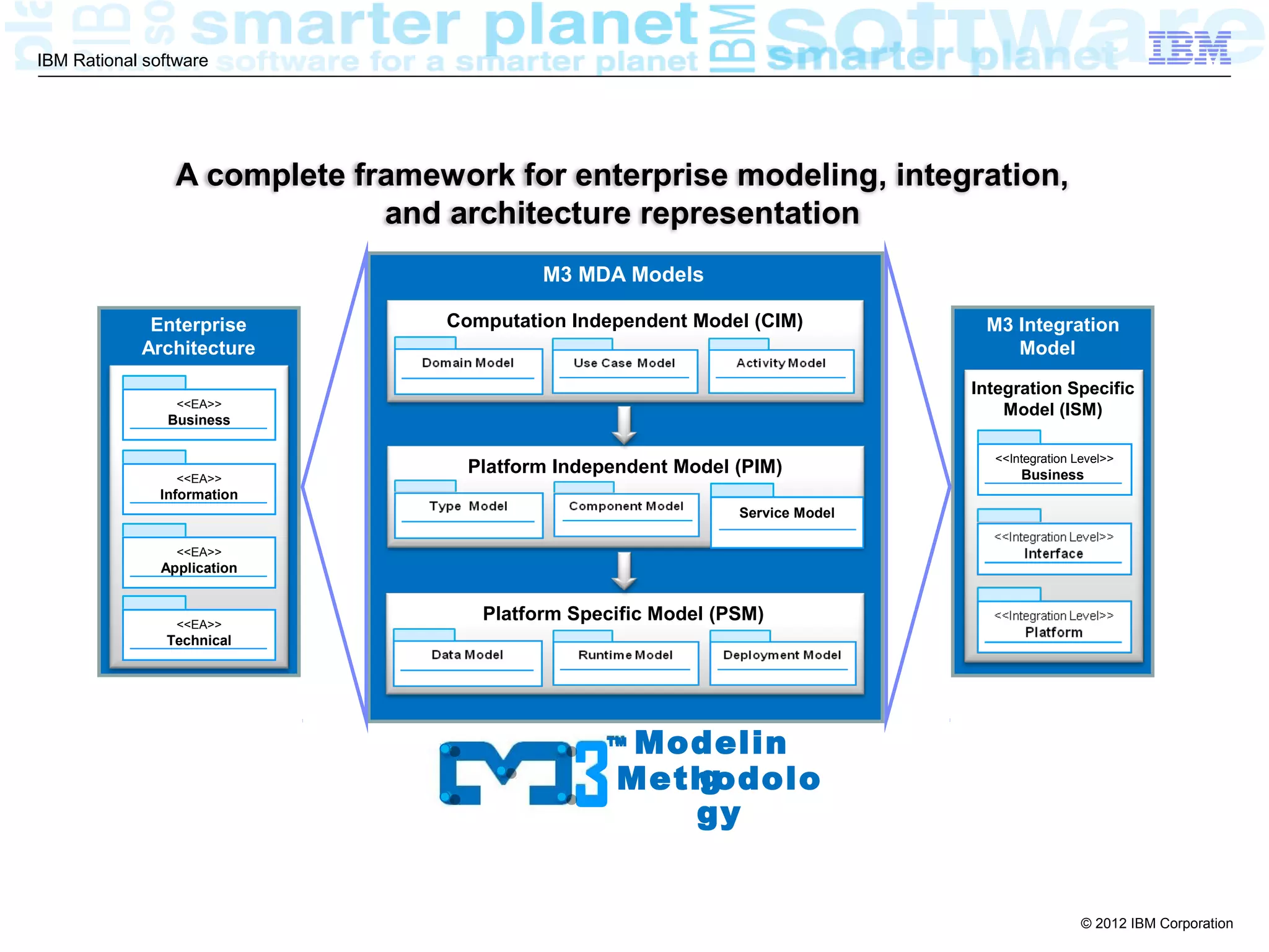 IBM Rational software




                 A complete framework for enterprise modeling, integration,
                              and architecture representation
                                           M3 MDA Models

             Enterprise           Computation Independent Model (CIM)           M3 Integration
            Architecture                                                           Model

                                                                               Integration Specific
                 <<EA>>
                                                                                   Model (ISM)
                Business

                                                                                 <<Integration Level>>
                                    Platform Independent Model (PIM)                 Business
                 <<EA>>
               Information
                                                               Service Model

                 <<EA>>
               Application


                 <<EA>>
                                     Platform Specific Model (PSM)
               Technical




                                                    Modelin
                                              3
                                                  ™
                                                      g
                                                   Methodolo
                                                      gy


                                                                                                © 2012 IBM Corporation
 