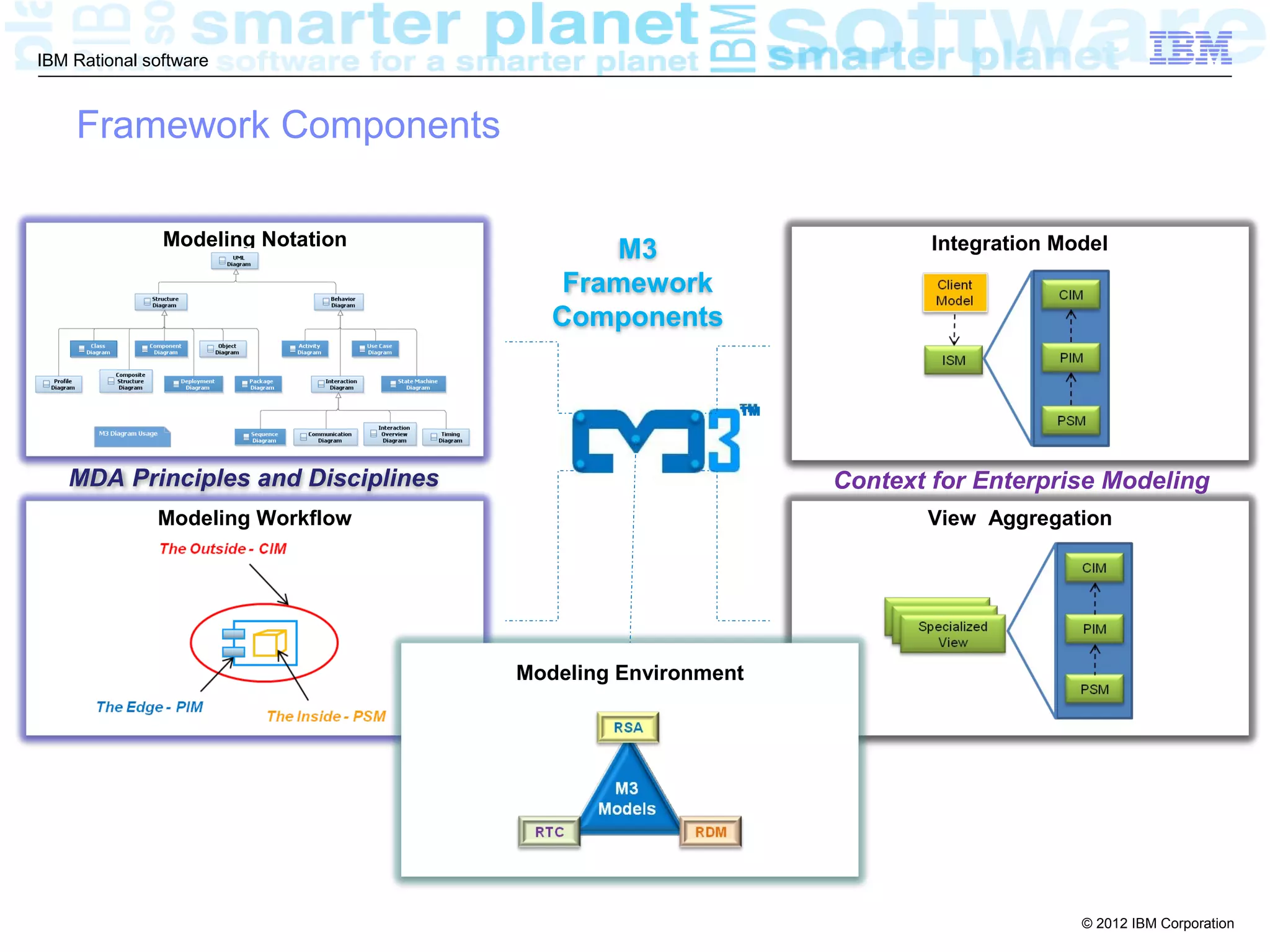 IBM Rational software



    Framework Components

               Modeling Notation                                   Integration Model
                                           M3
                                        Framework
                                       Components


                                                       ™


   MDA Principles and Disciplines                          Context for Enterprise Modeling
              Modeling Workflow                                   View Aggregation




                                    Modeling Environment




                                                                                 © 2012 IBM Corporation
 