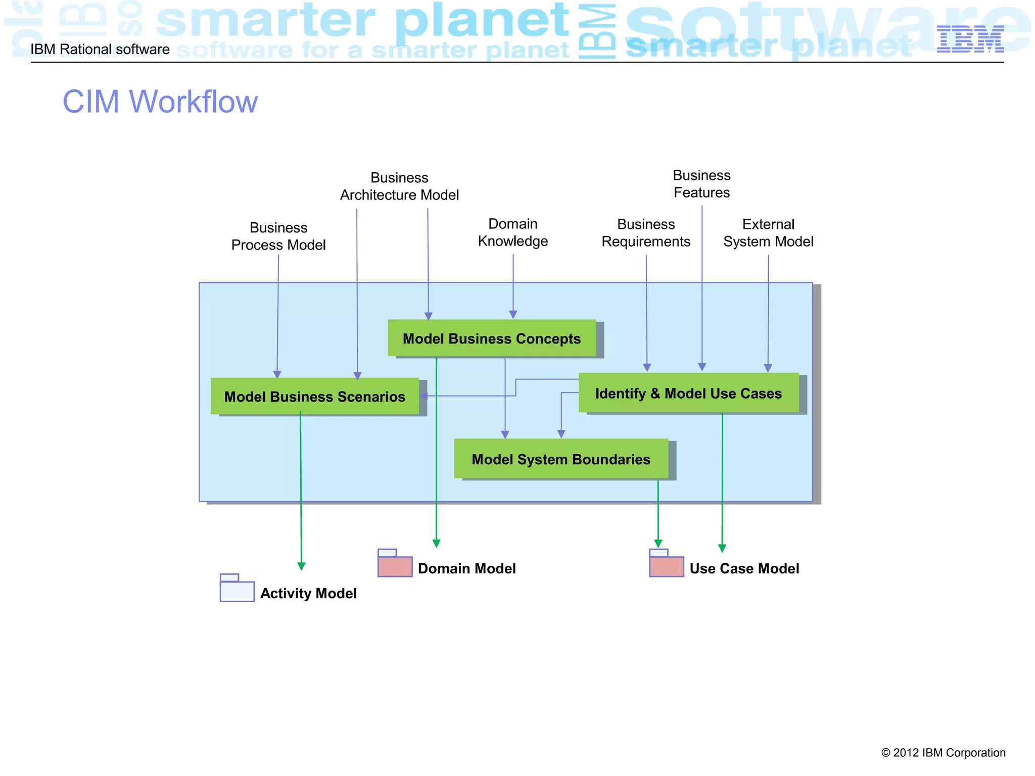 IBM Rational software



    CIM Workflow

                                            Business                                    Business
                                        Architecture Model                              Features

                           Business                           Domain           Business         External
                        Process Model                        Knowledge       Requirements     System Model




                                                 Model Business Concepts
                                                  Model Business Concepts


                        Model Business Scenarios
                         Model Business Scenarios                           Identify && Model Use Cases
                                                                             Identify Model Use Cases



                                                             Model System Boundaries
                                                              Model System Boundaries




                                                    Domain Model                          Use Case Model
                            Activity Model




                                                                                                             © 2012 IBM Corporation
 